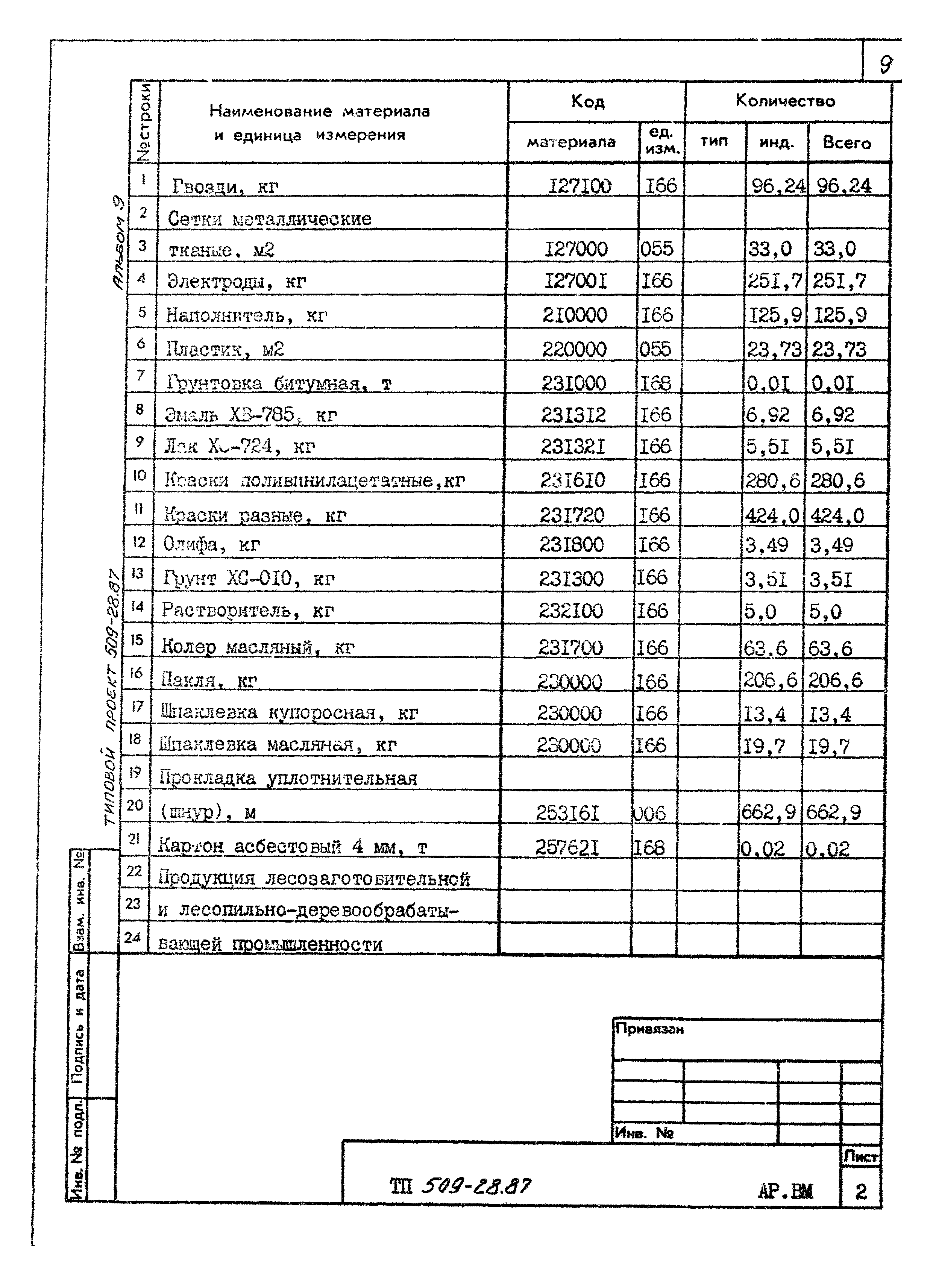 Типовой проект 509-28.87