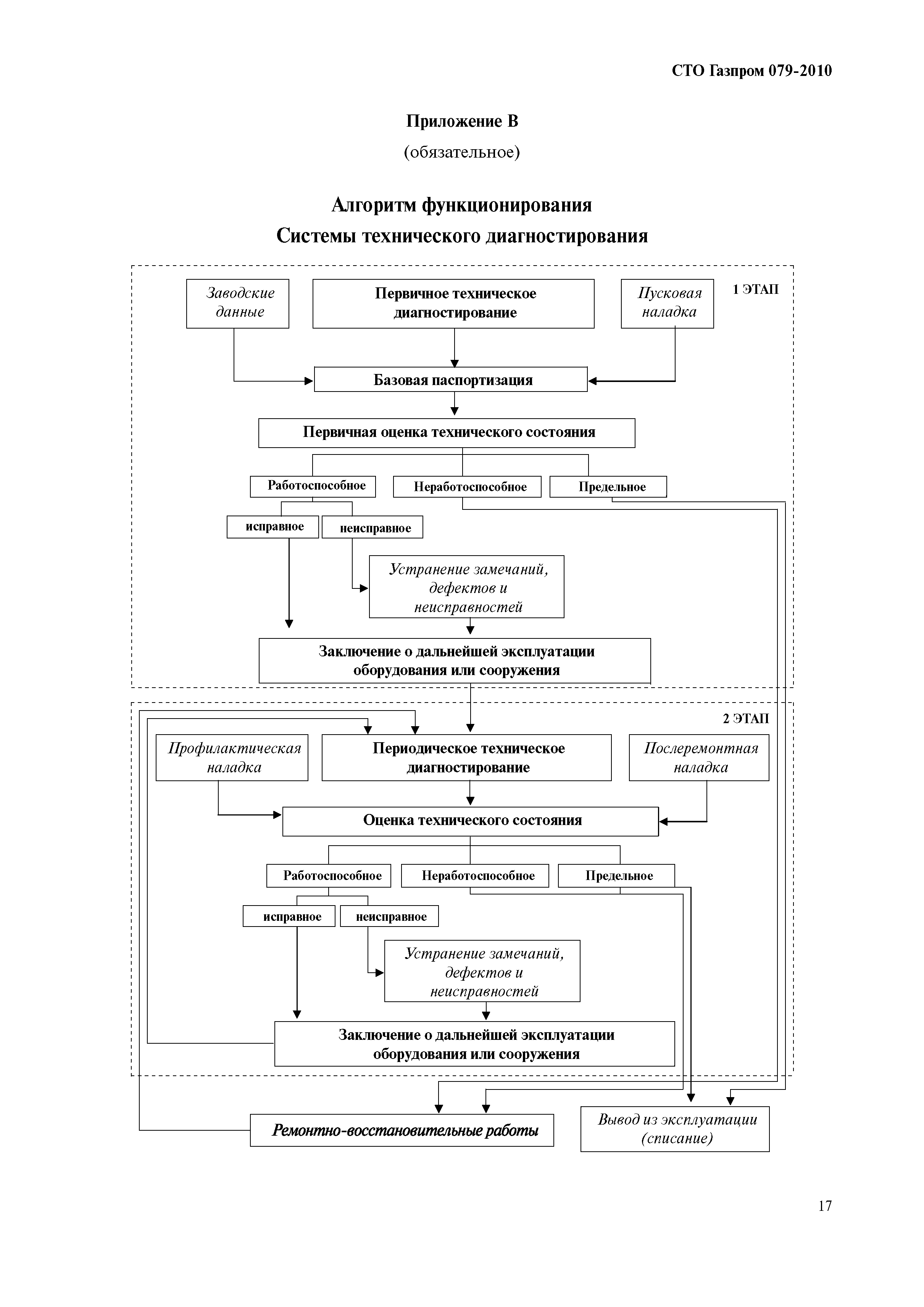 СТО Газпром 079-2010