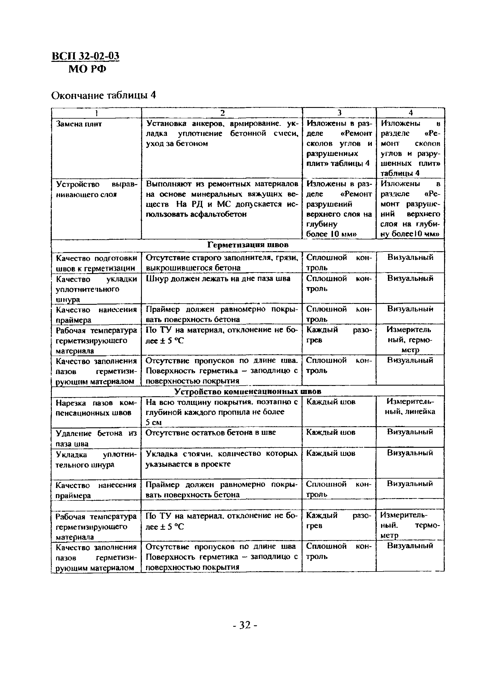 ВСП 32-02-03 МО РФ