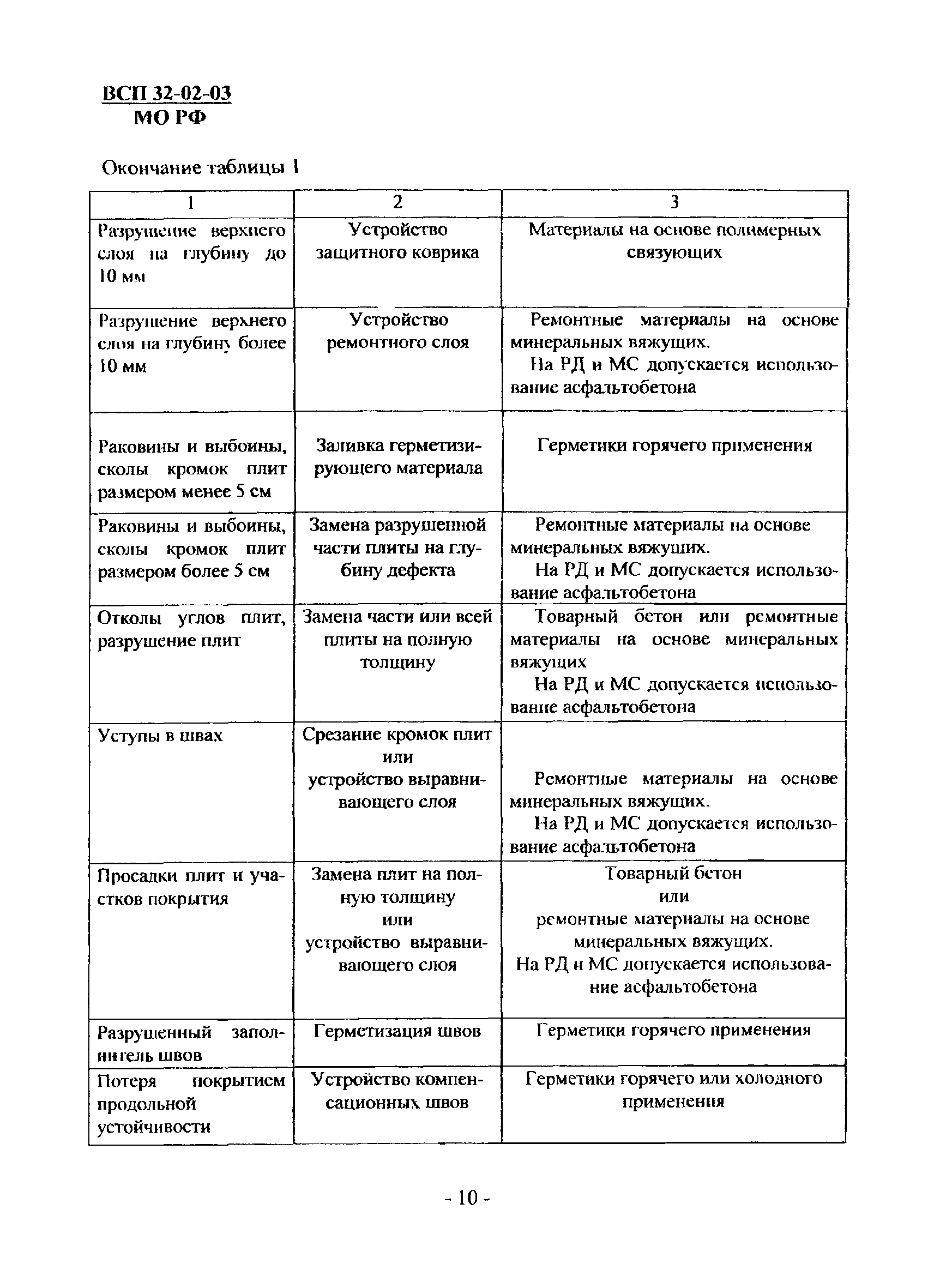 ВСП 32-02-03 МО РФ