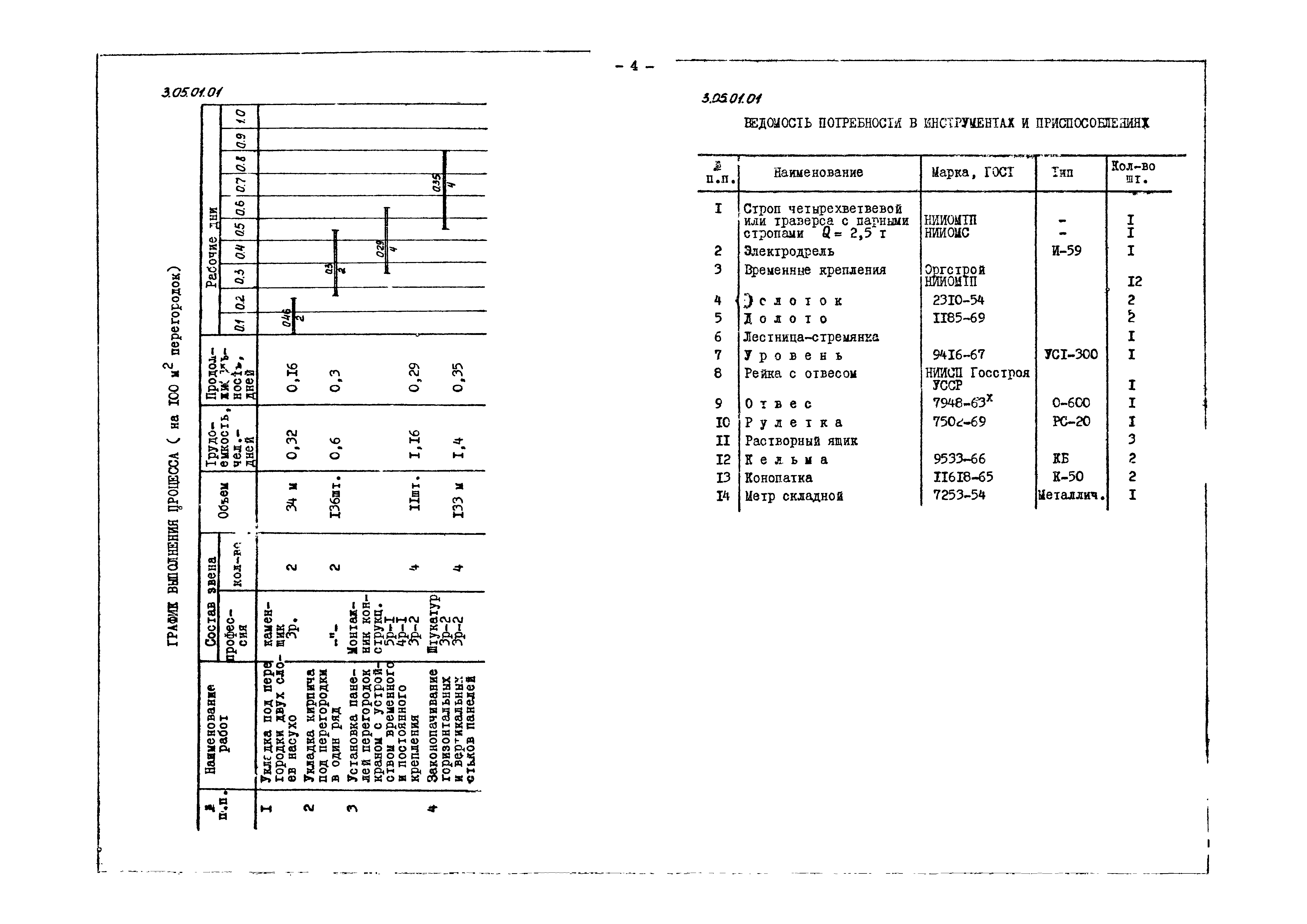 ТК 3.05.01.01