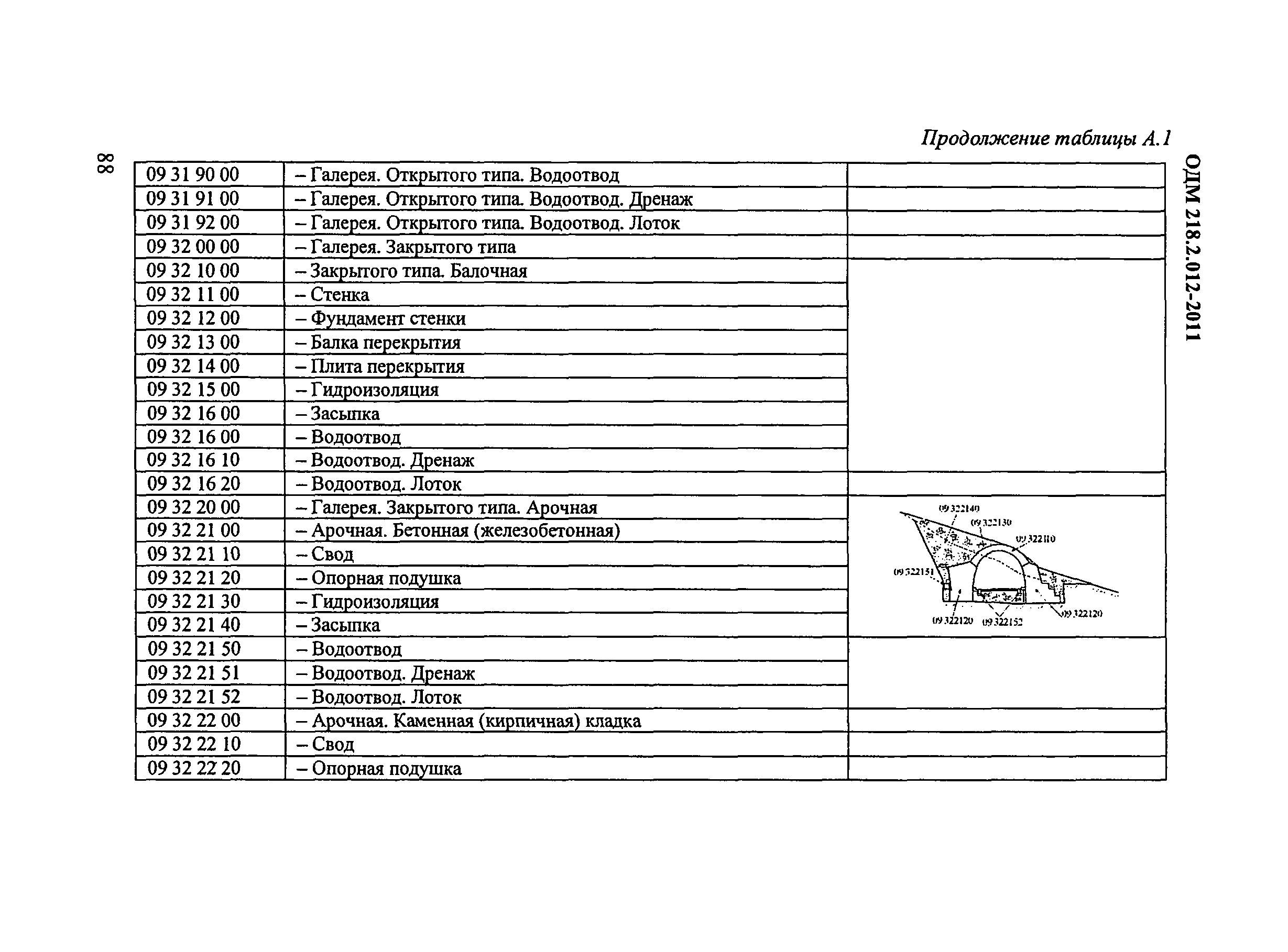 ОДМ 218.2.012-2011