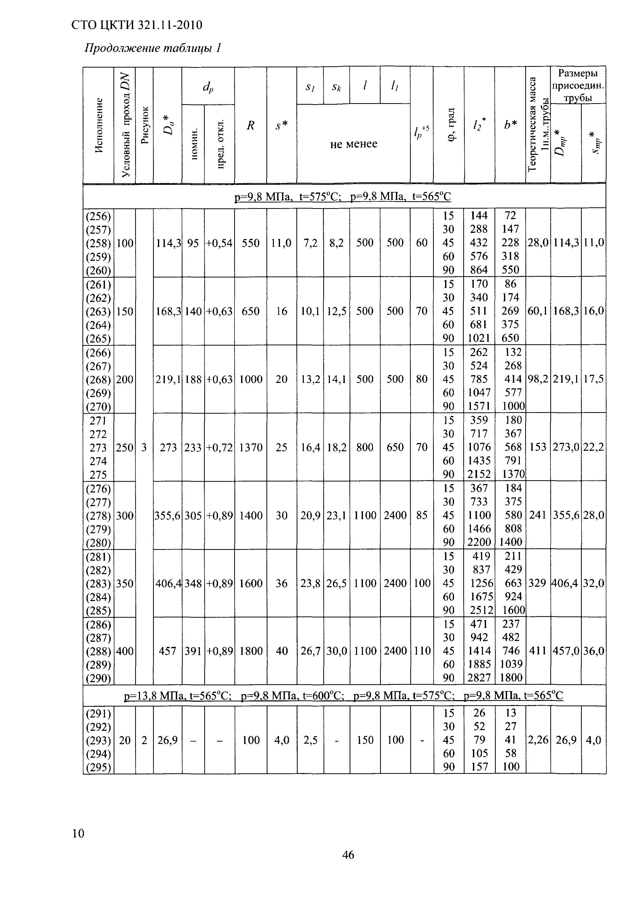 СТО ЦКТИ 321.11-2010