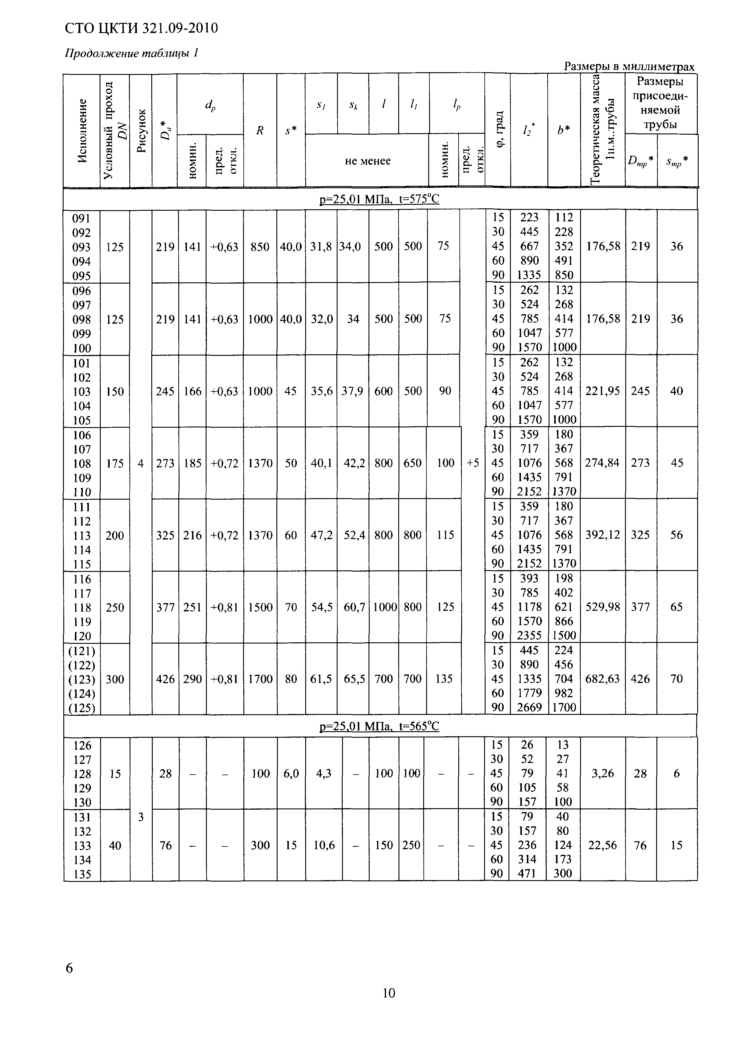 СТО ЦКТИ 321.09-2010