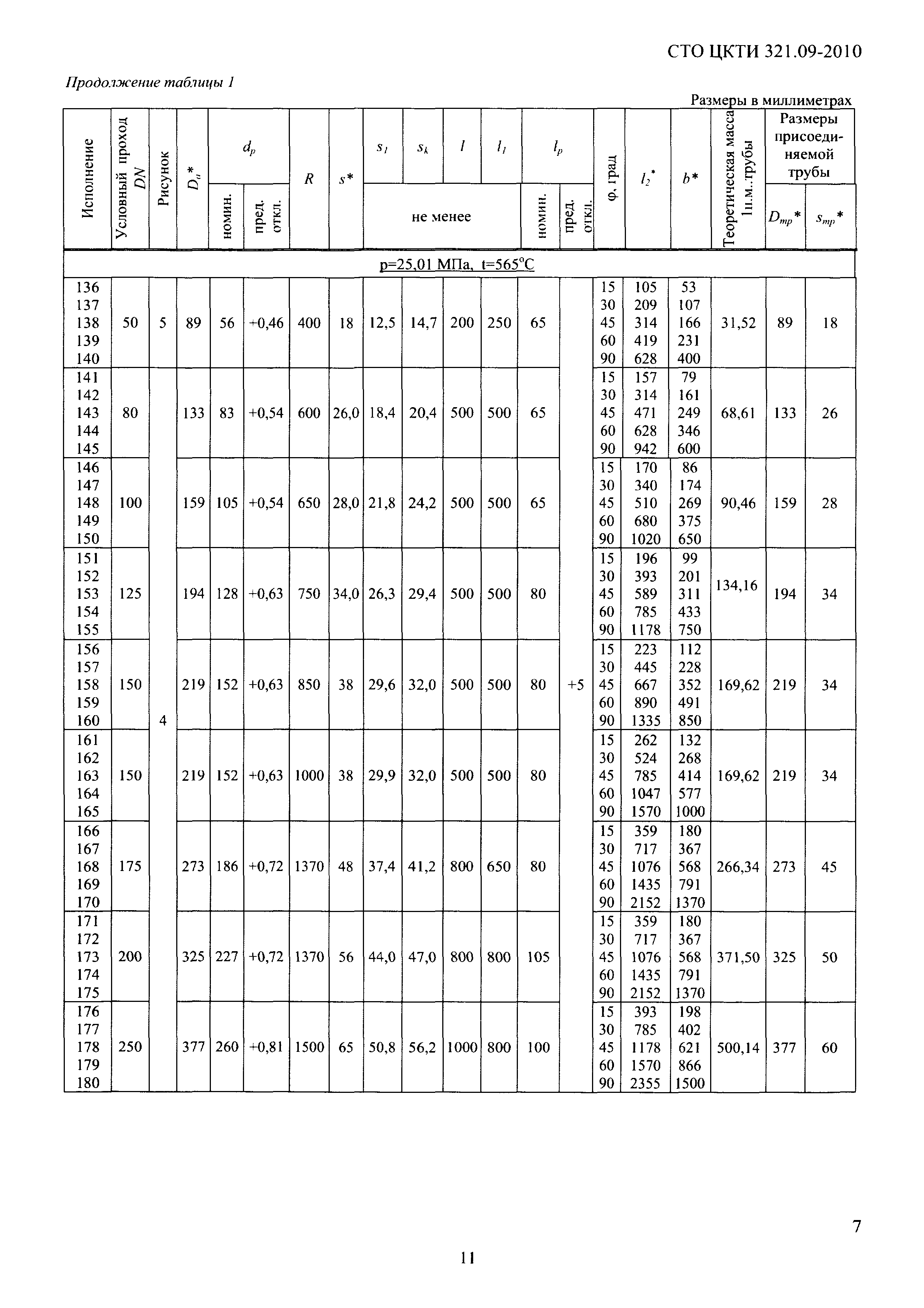 СТО ЦКТИ 321.09-2010