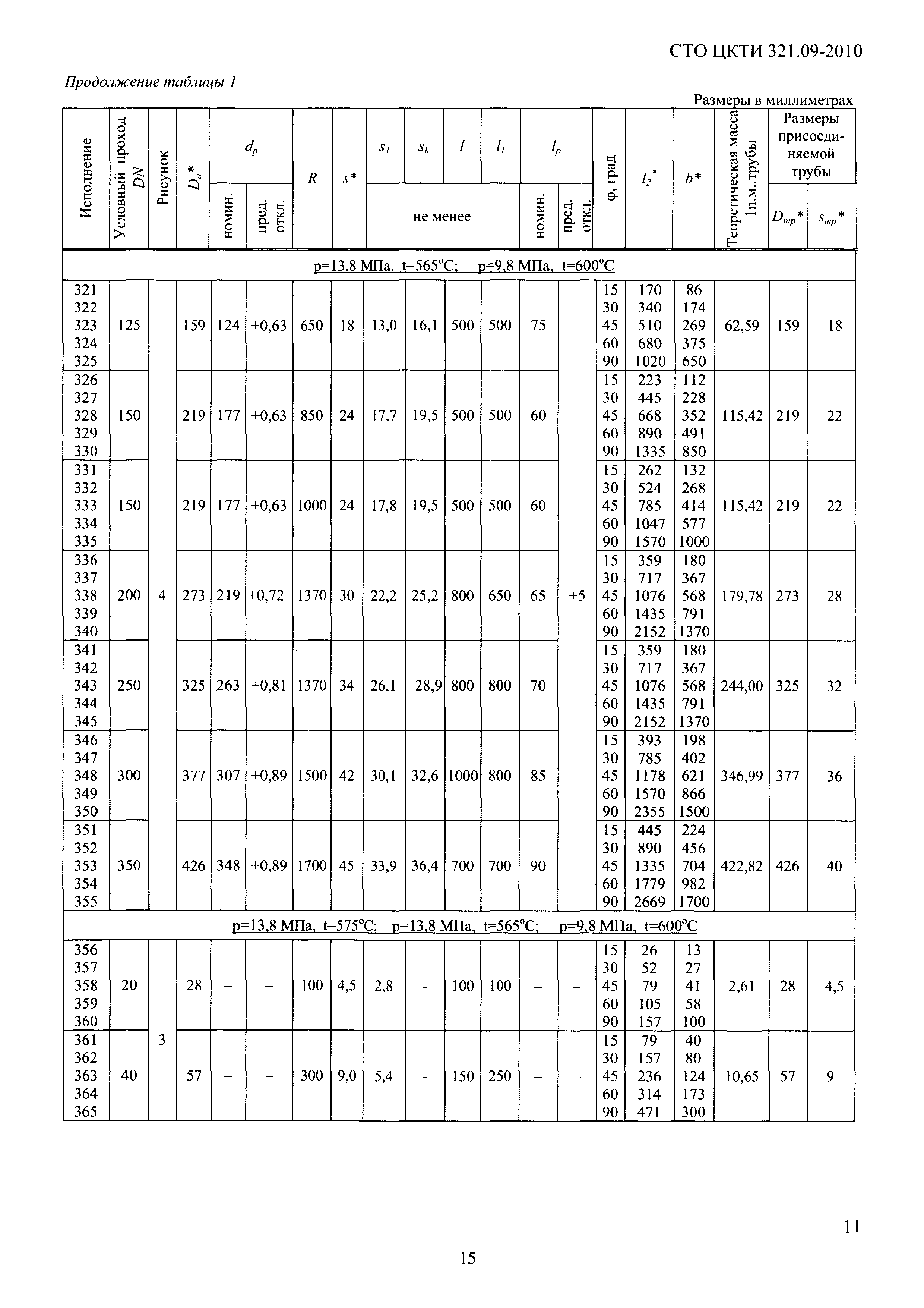 СТО ЦКТИ 321.09-2010