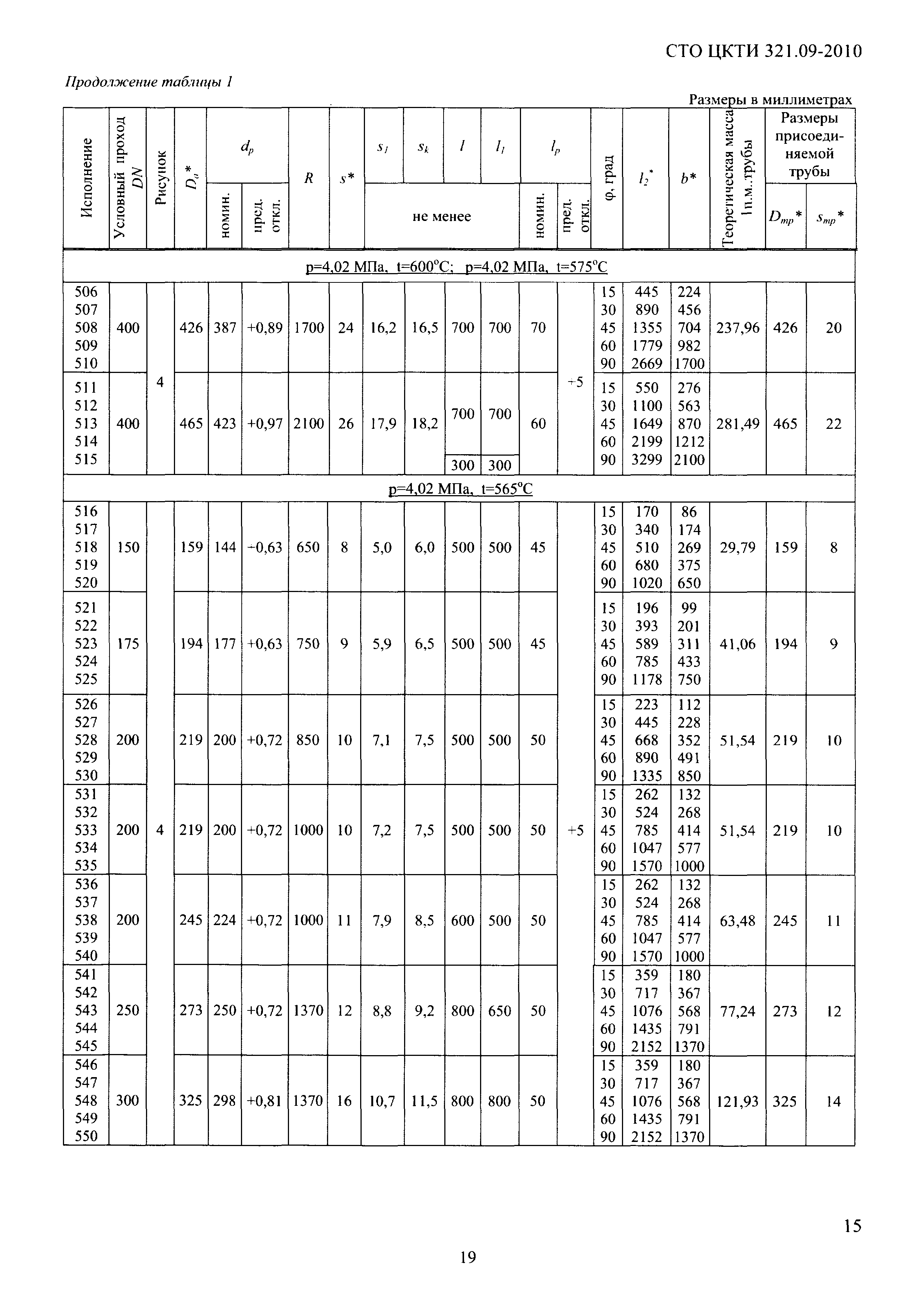 СТО ЦКТИ 321.09-2010