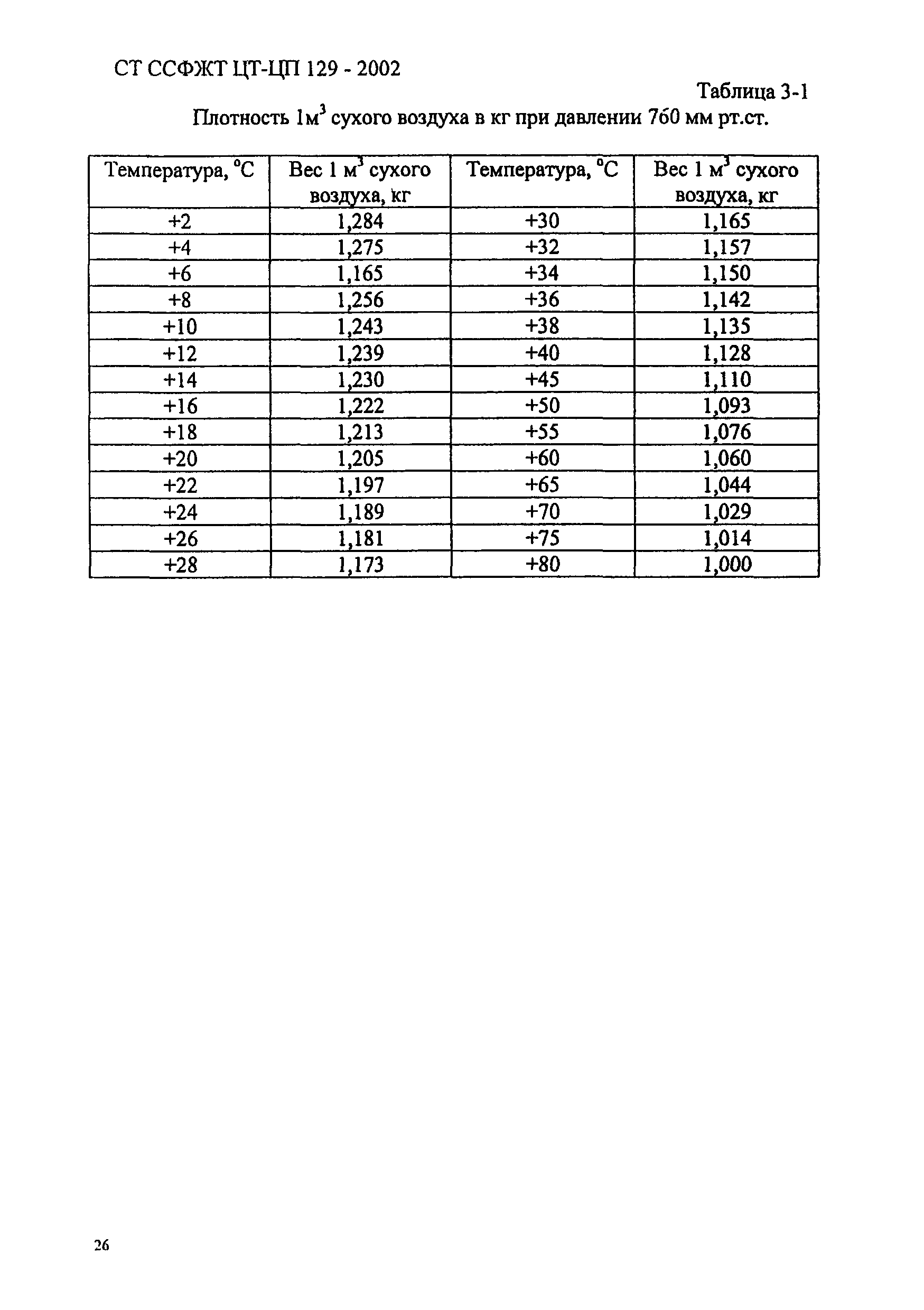 СТ ССФЖТ ЦТ-ЦП 129-2002