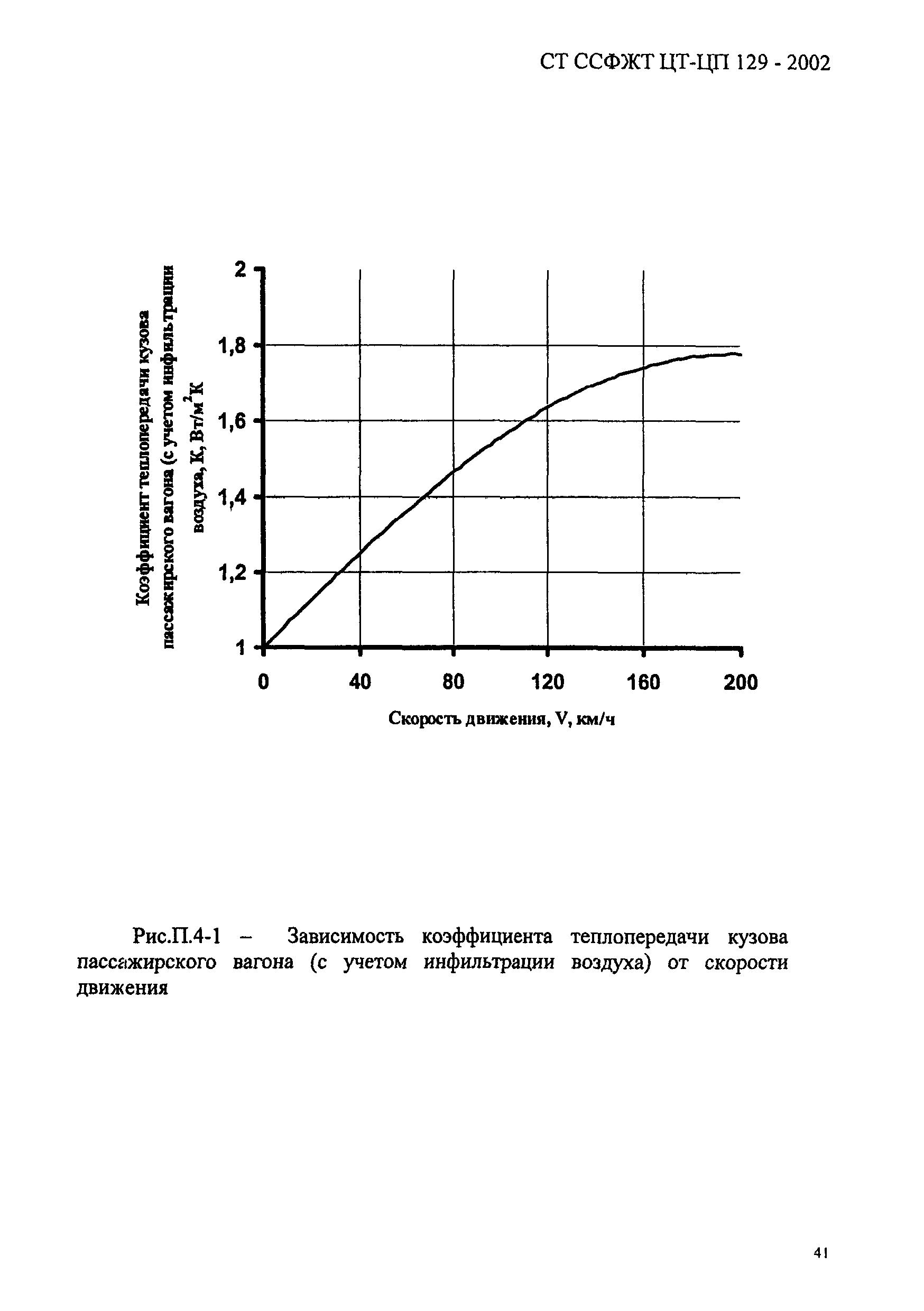 СТ ССФЖТ ЦТ-ЦП 129-2002