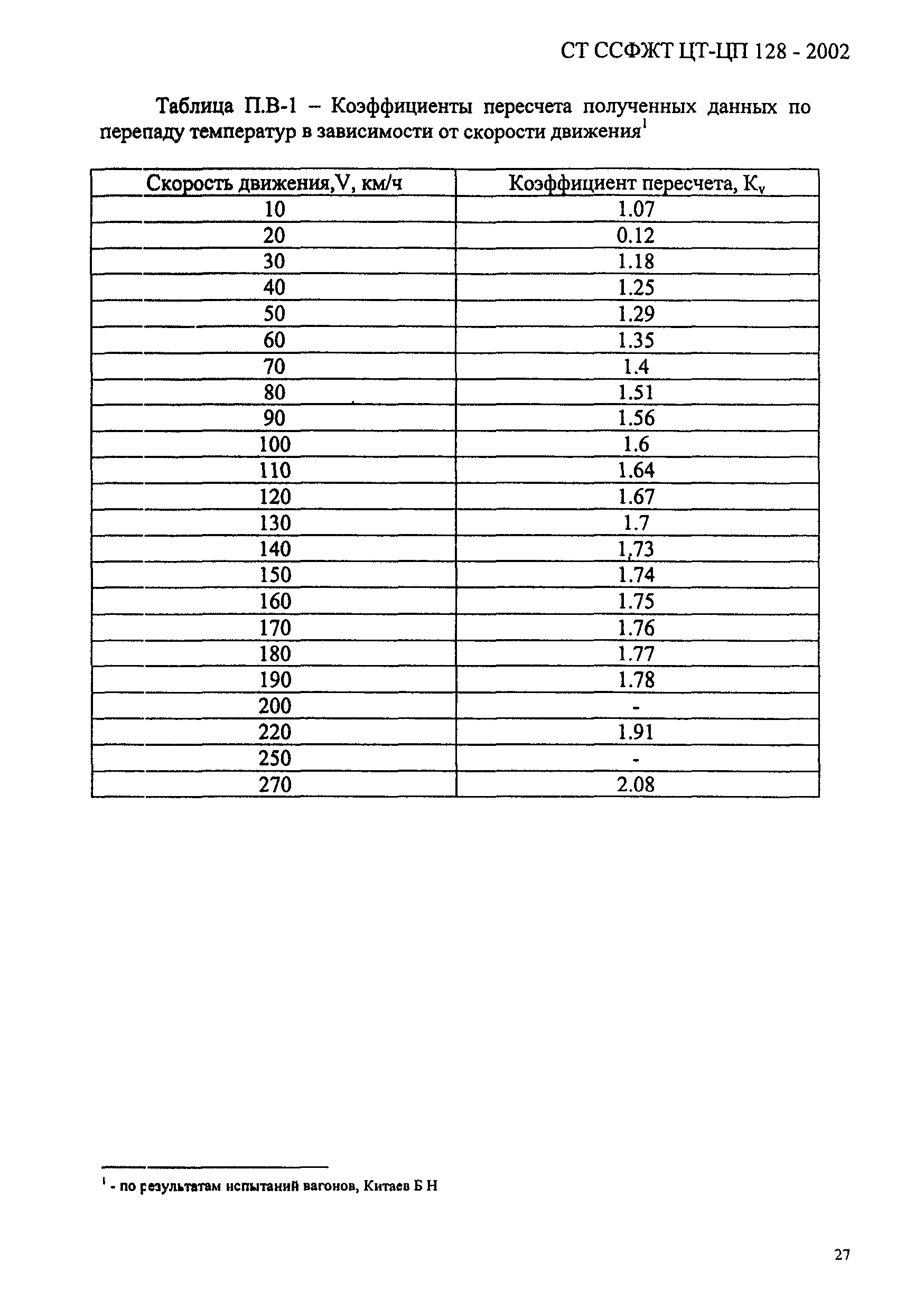 СТ ССФЖТ ЦТ-ЦП 128-2002