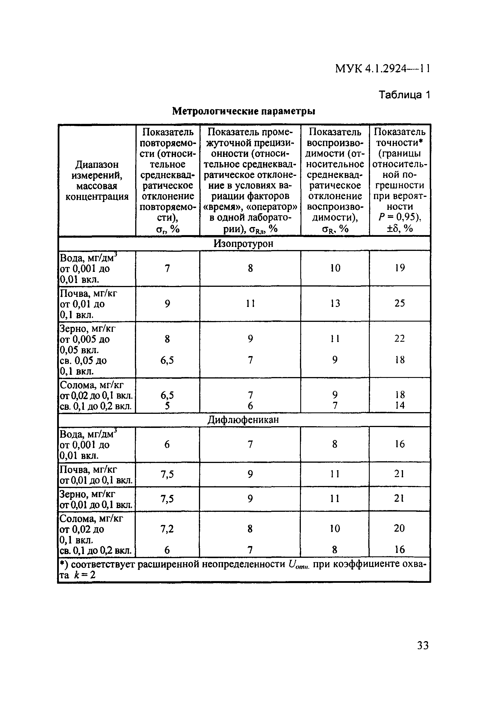 МУК 4.1.2924-11