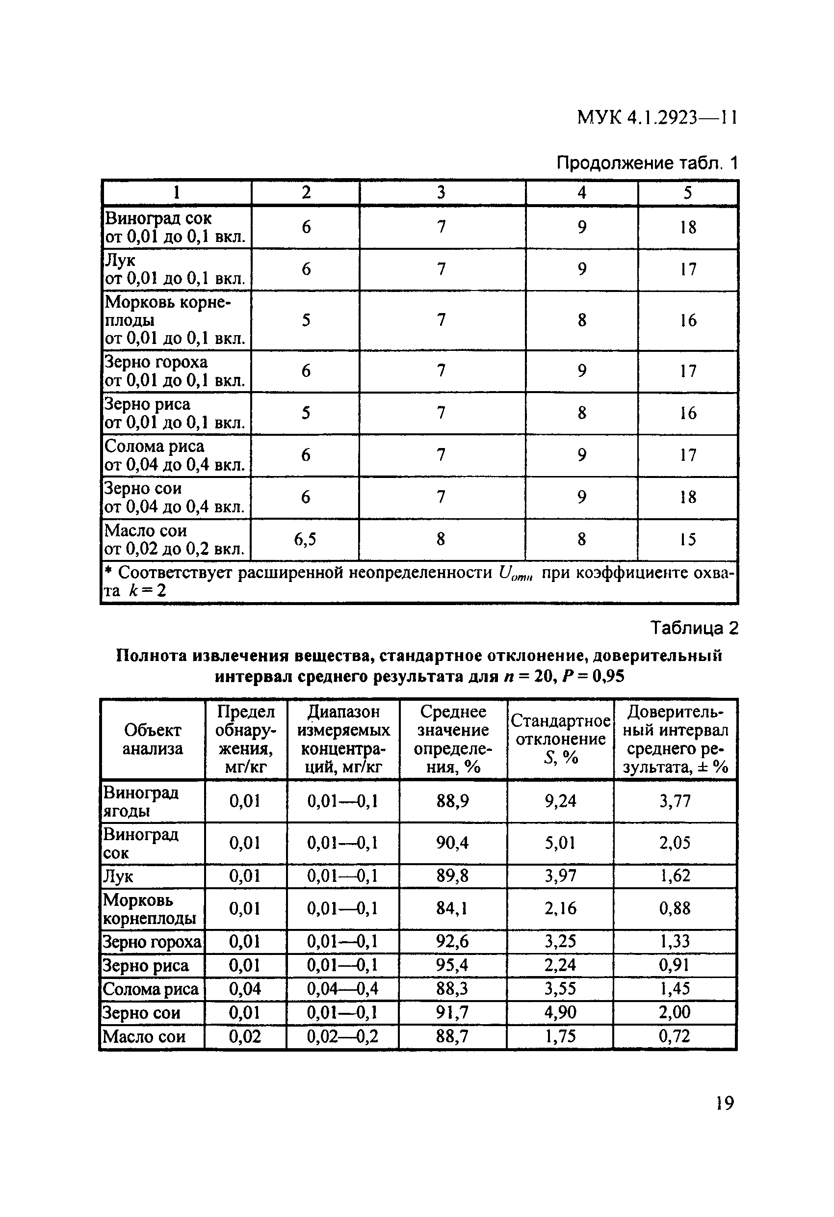 МУК 4.1.2923-11