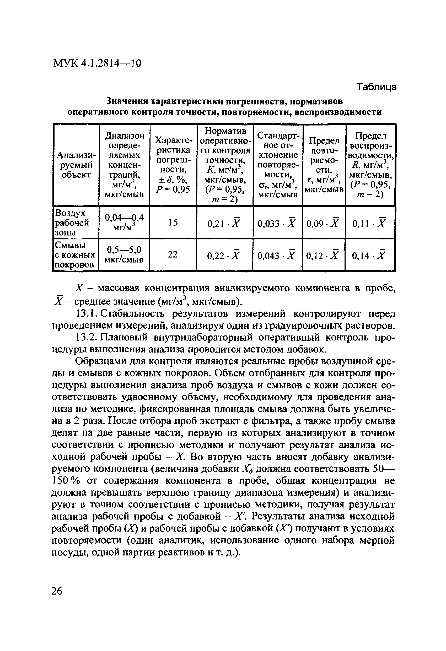 МУК 4.1.2814-10