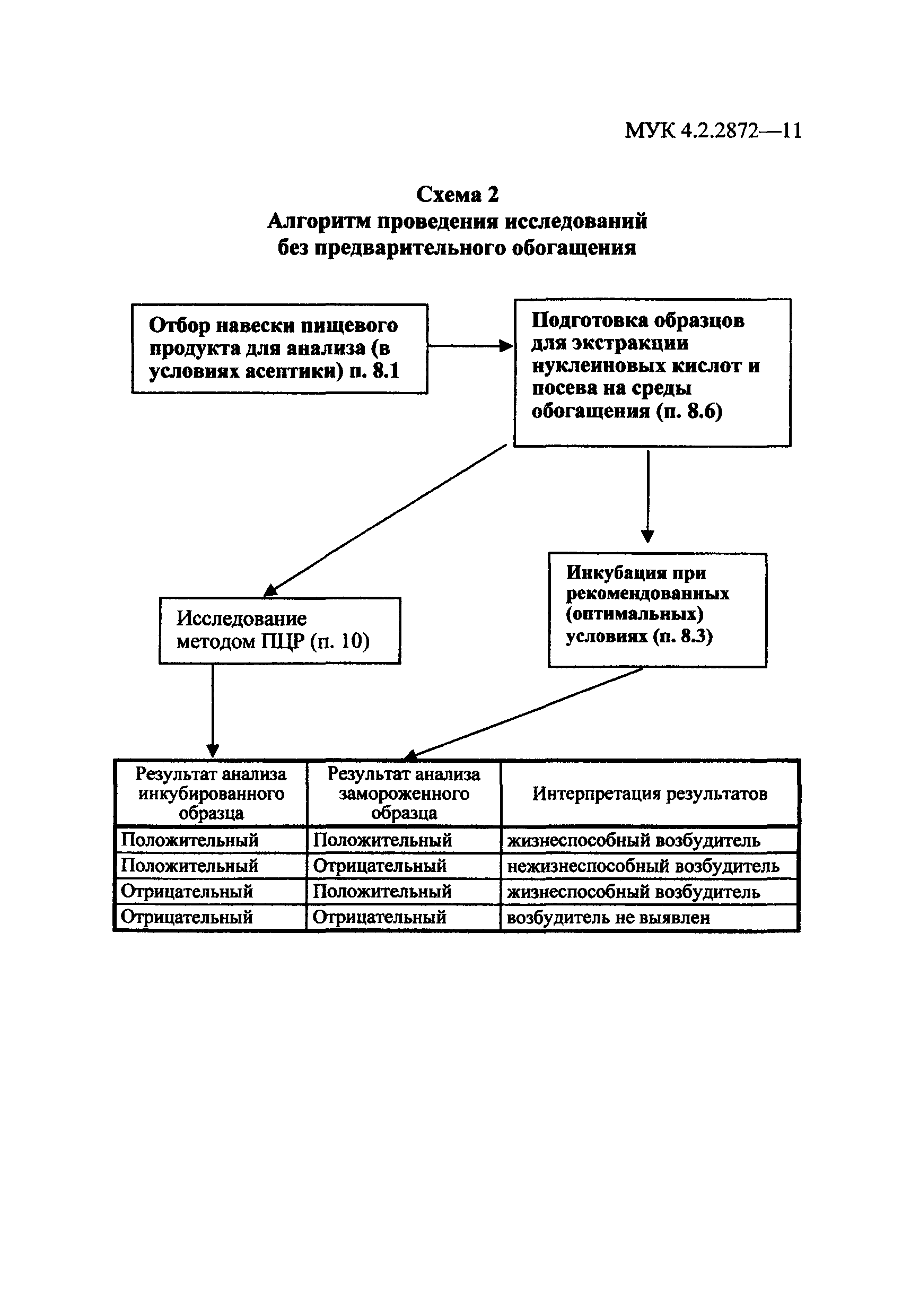 МУК 4.2.2872-11