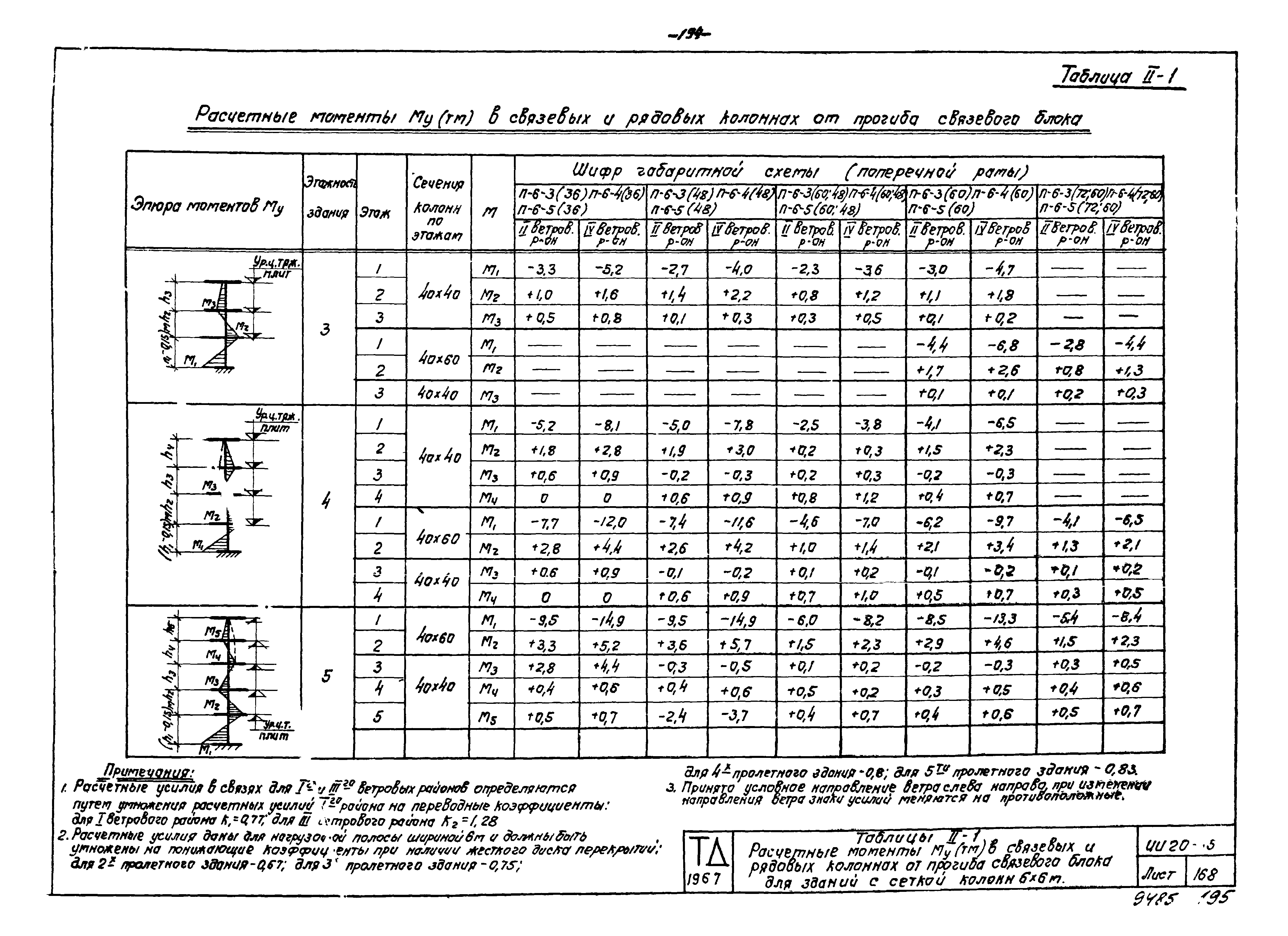 Серия ИИ20-5