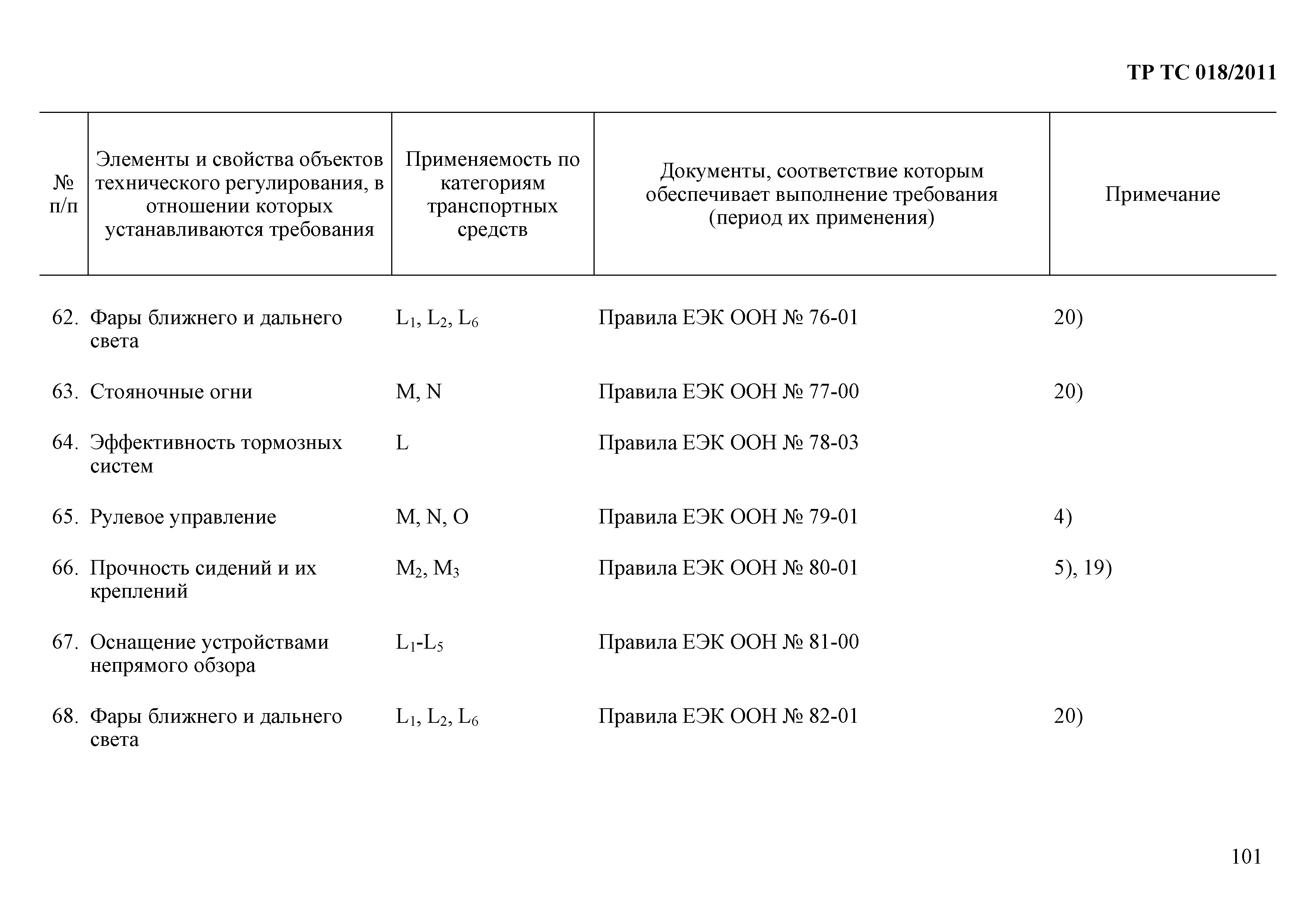 Технический регламент Таможенного союза 018/2011