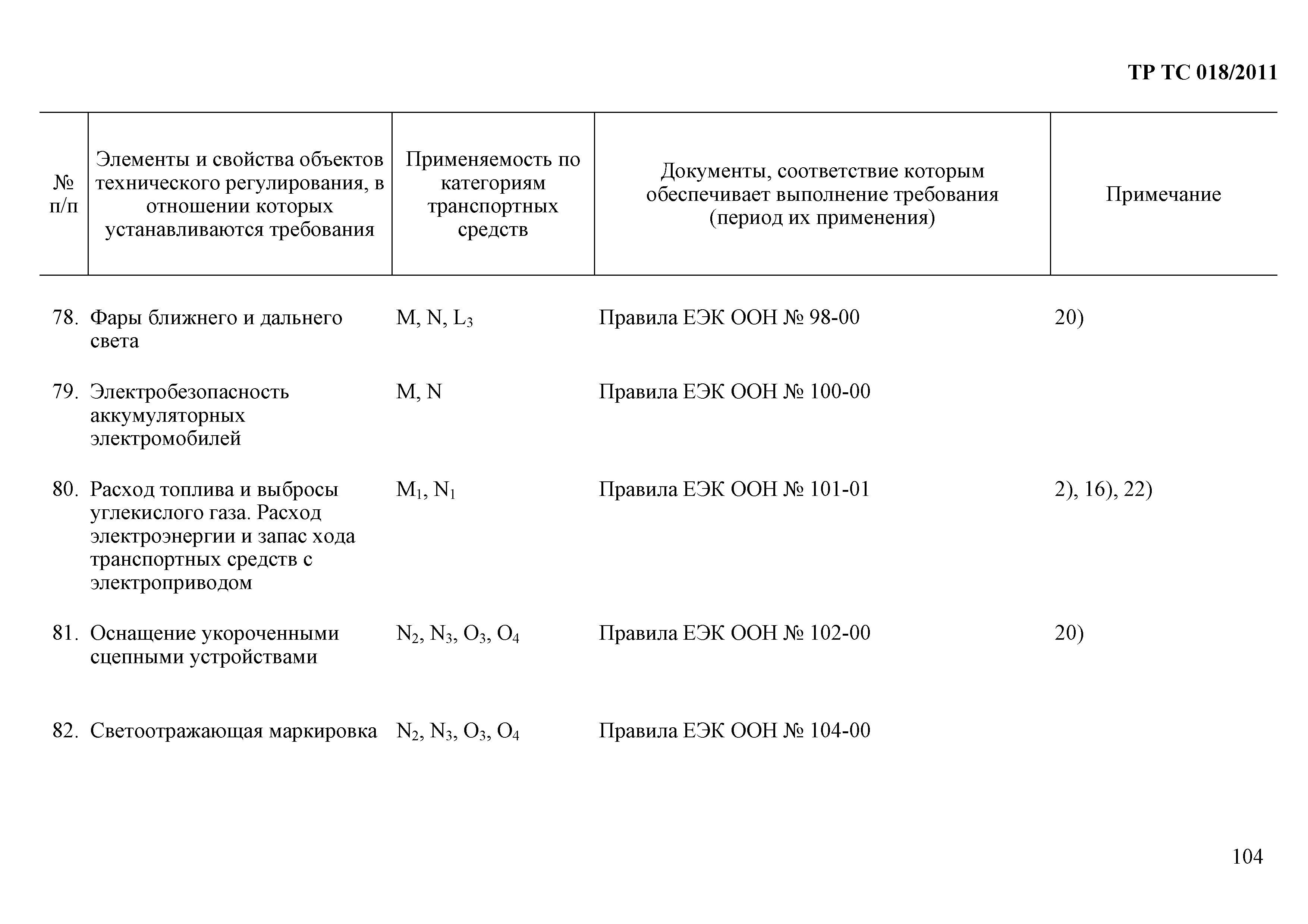 Технический регламент Таможенного союза 018/2011