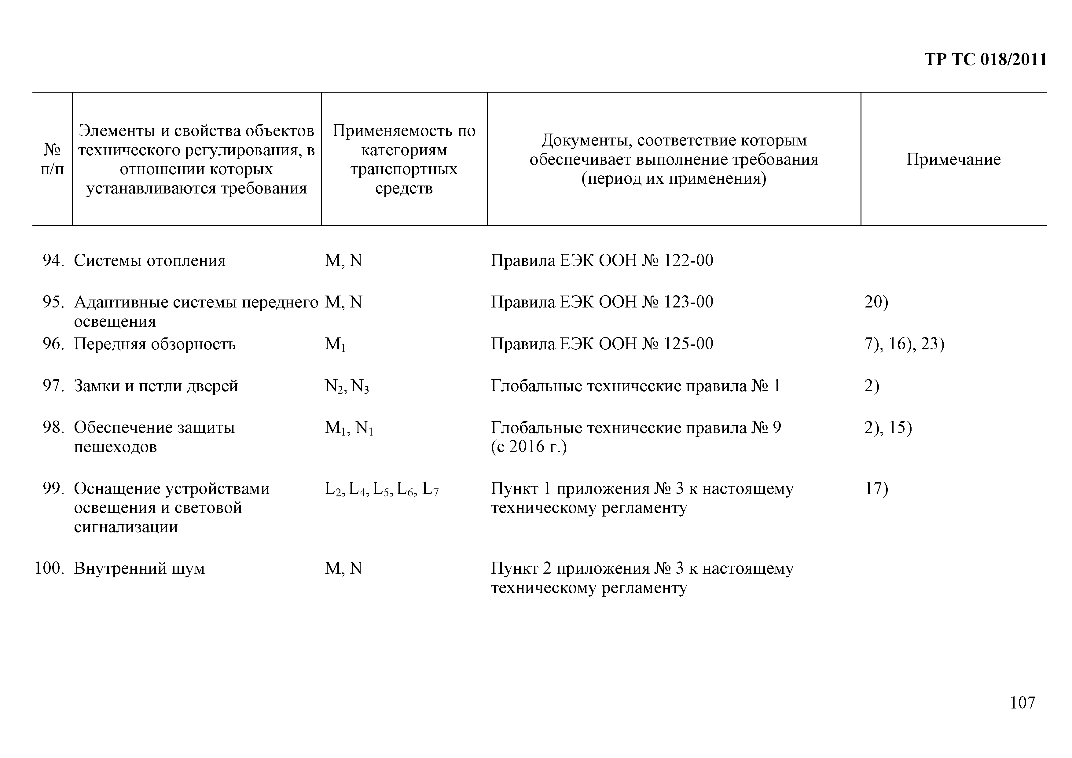 Технический регламент Таможенного союза 018/2011