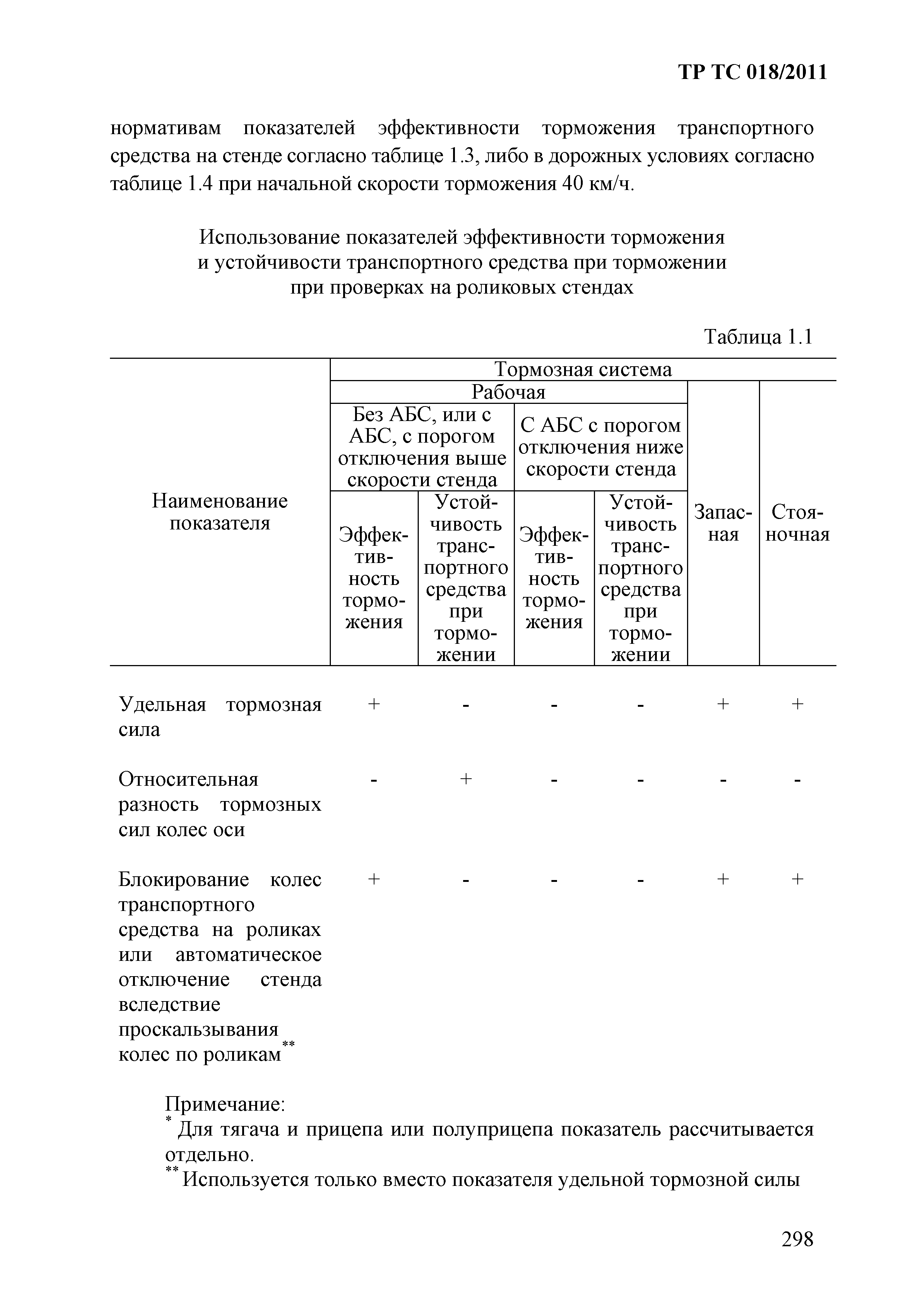 Технический регламент Таможенного союза 018/2011