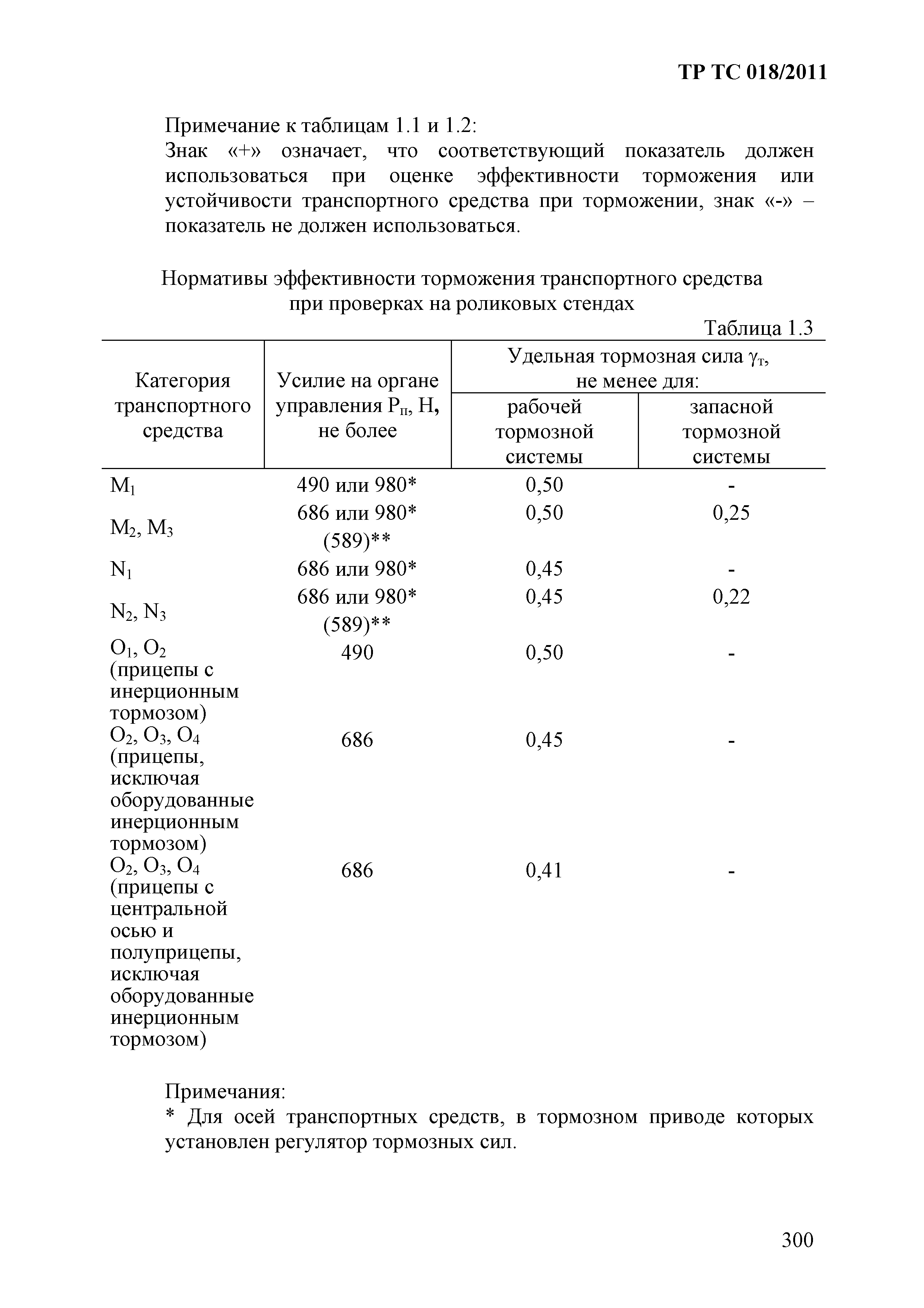 Технический регламент Таможенного союза 018/2011