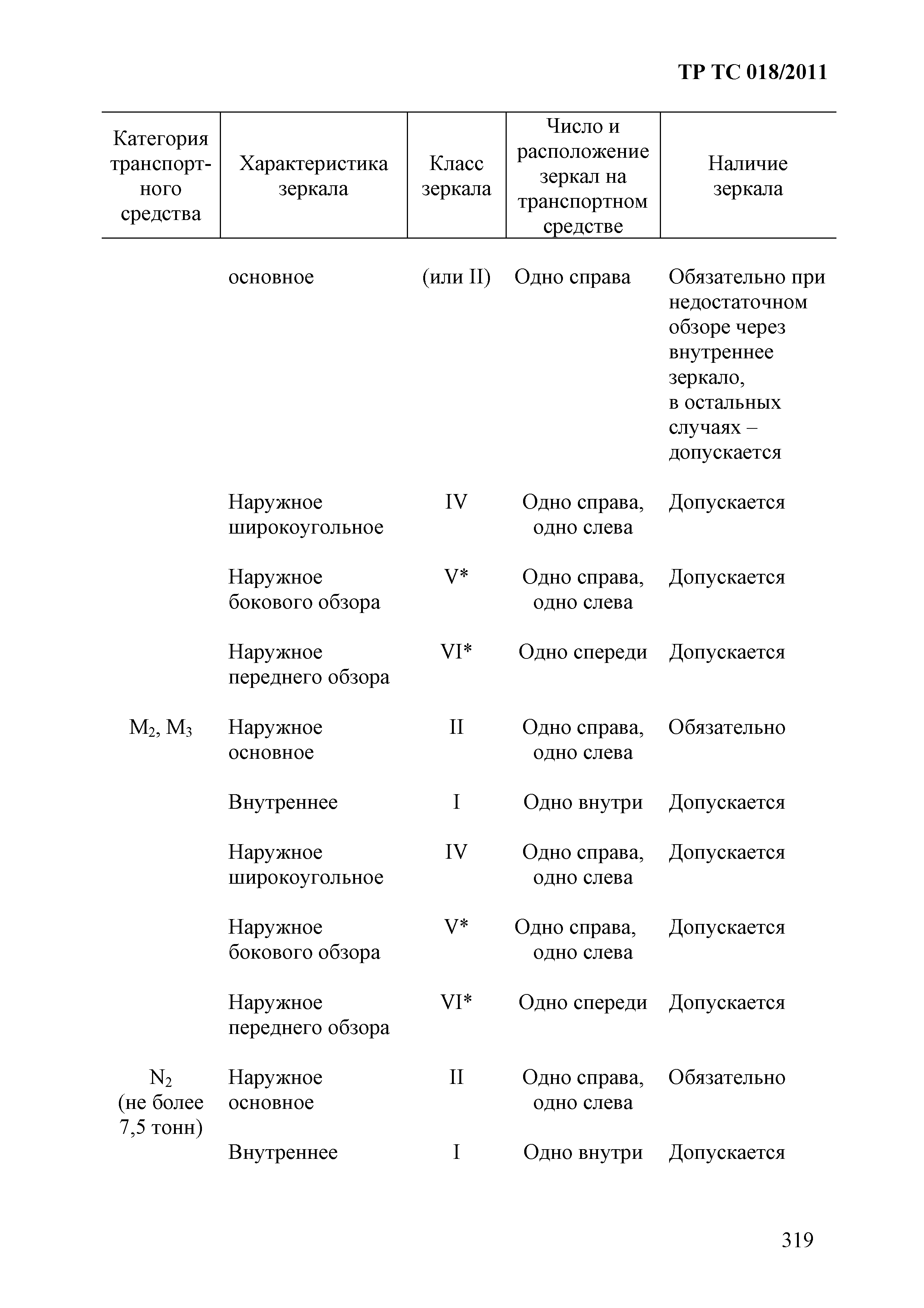 Технический регламент Таможенного союза 018/2011