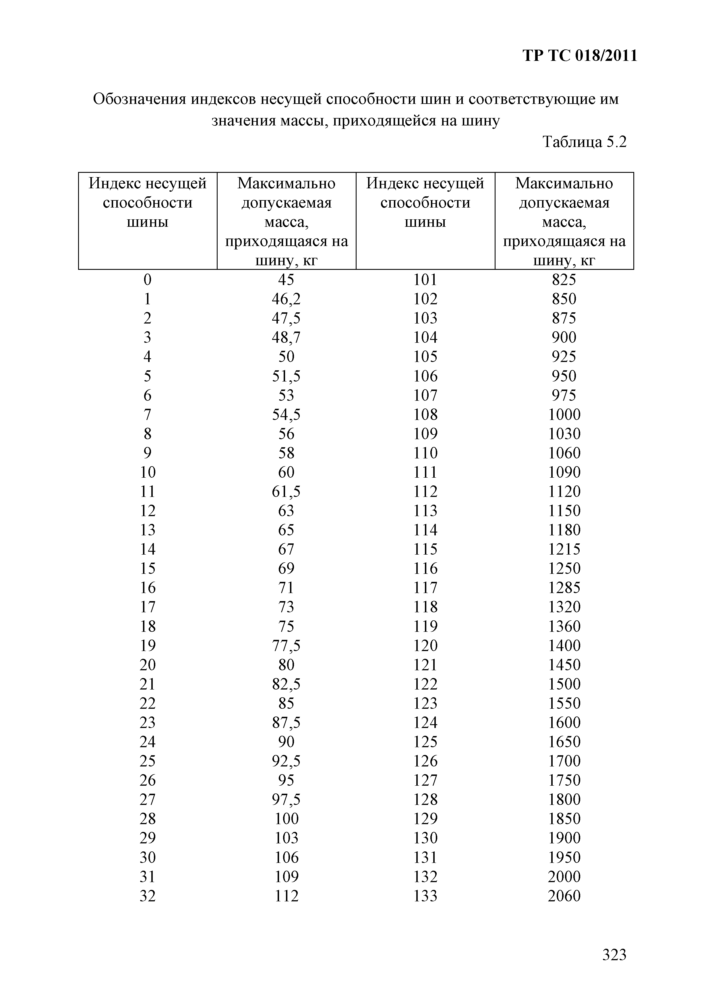 Технический регламент Таможенного союза 018/2011