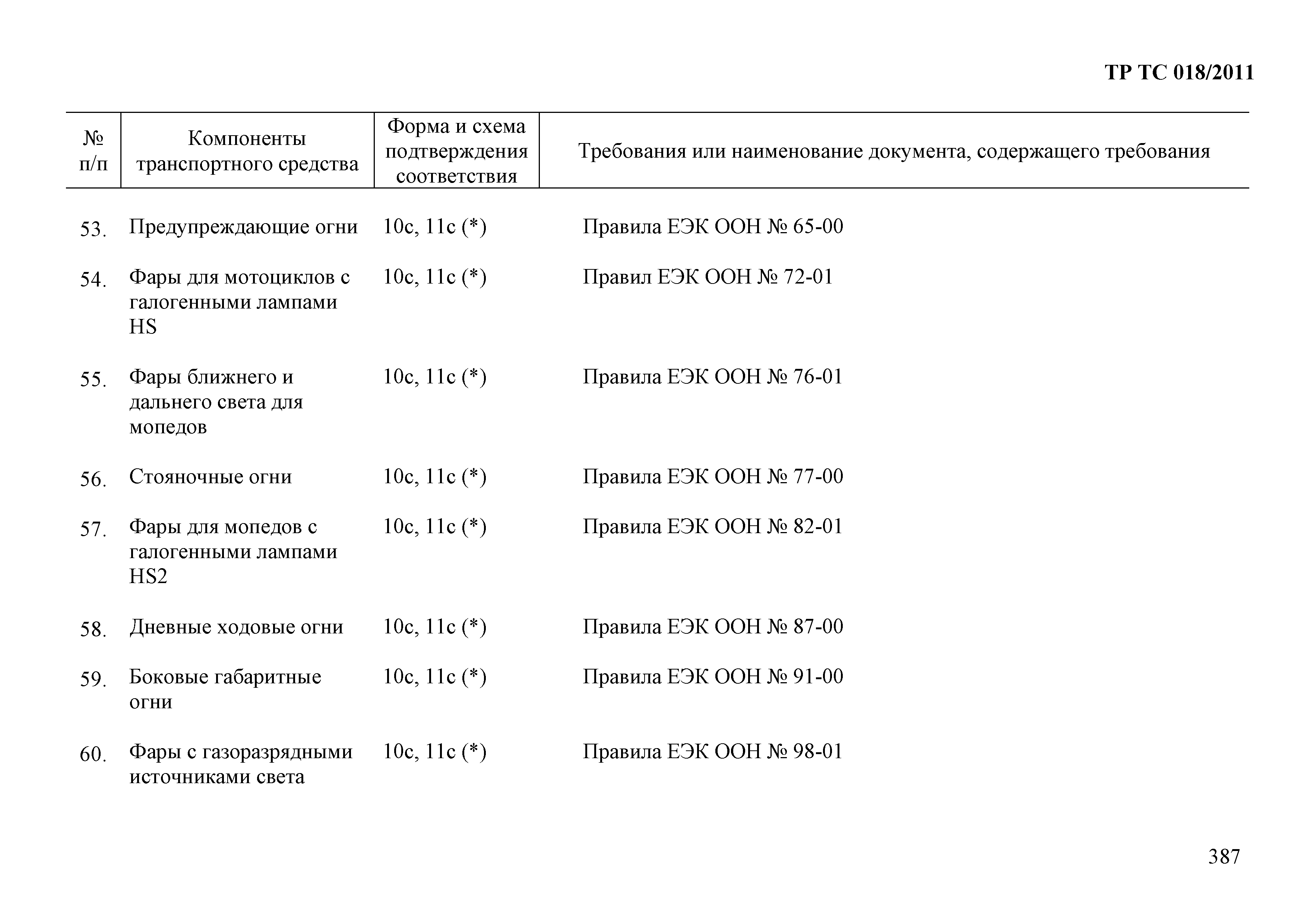 Технический регламент Таможенного союза 018/2011