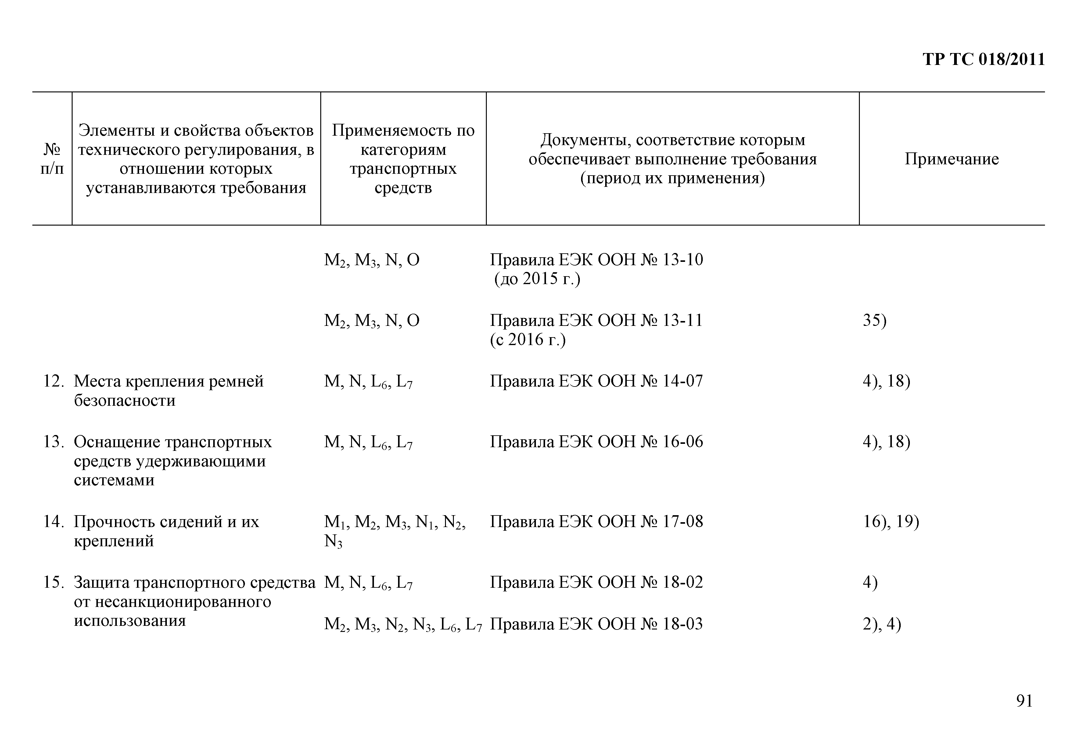 Технический регламент Таможенного союза 018/2011