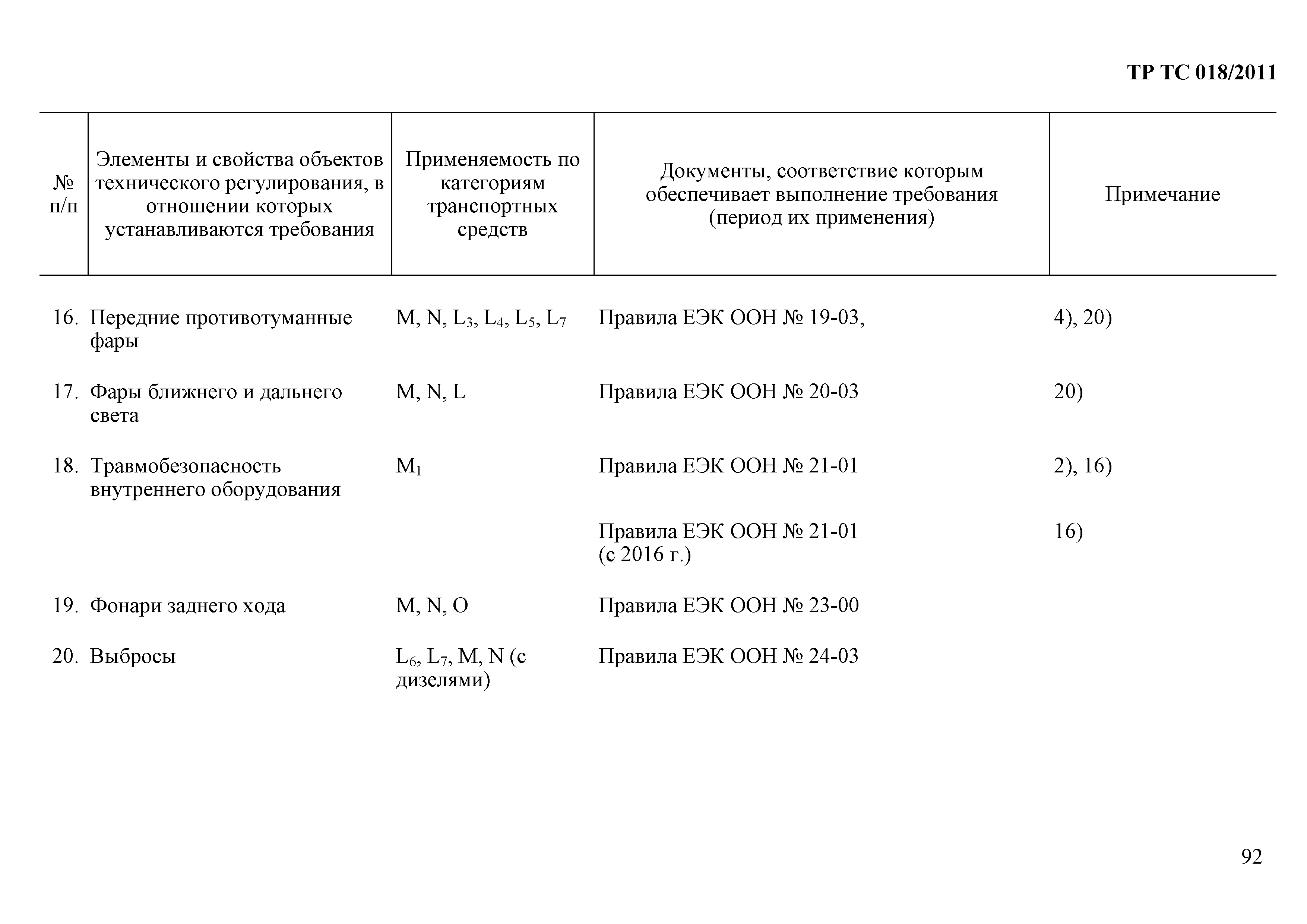 Технический регламент Таможенного союза 018/2011