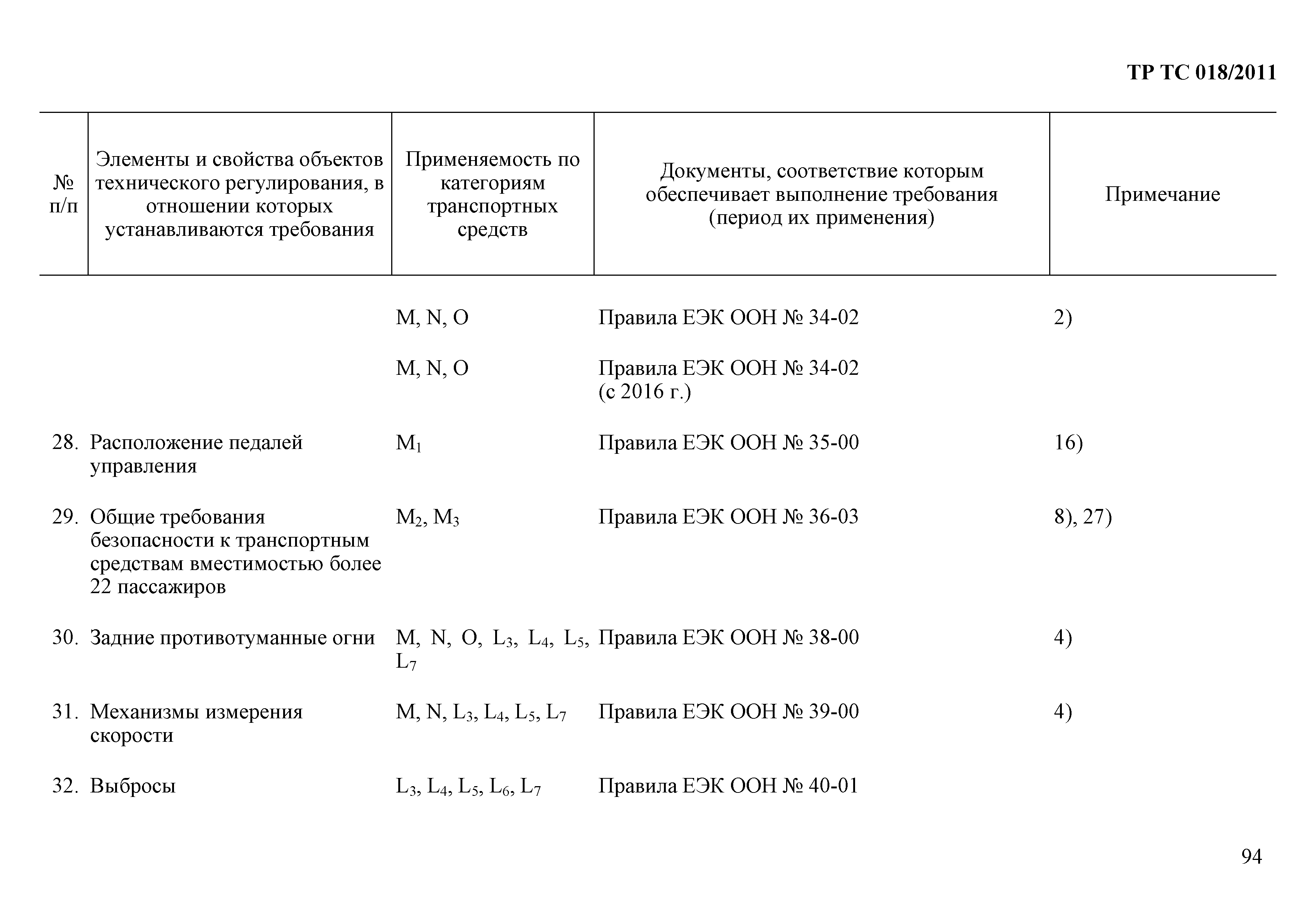 Технический регламент Таможенного союза 018/2011