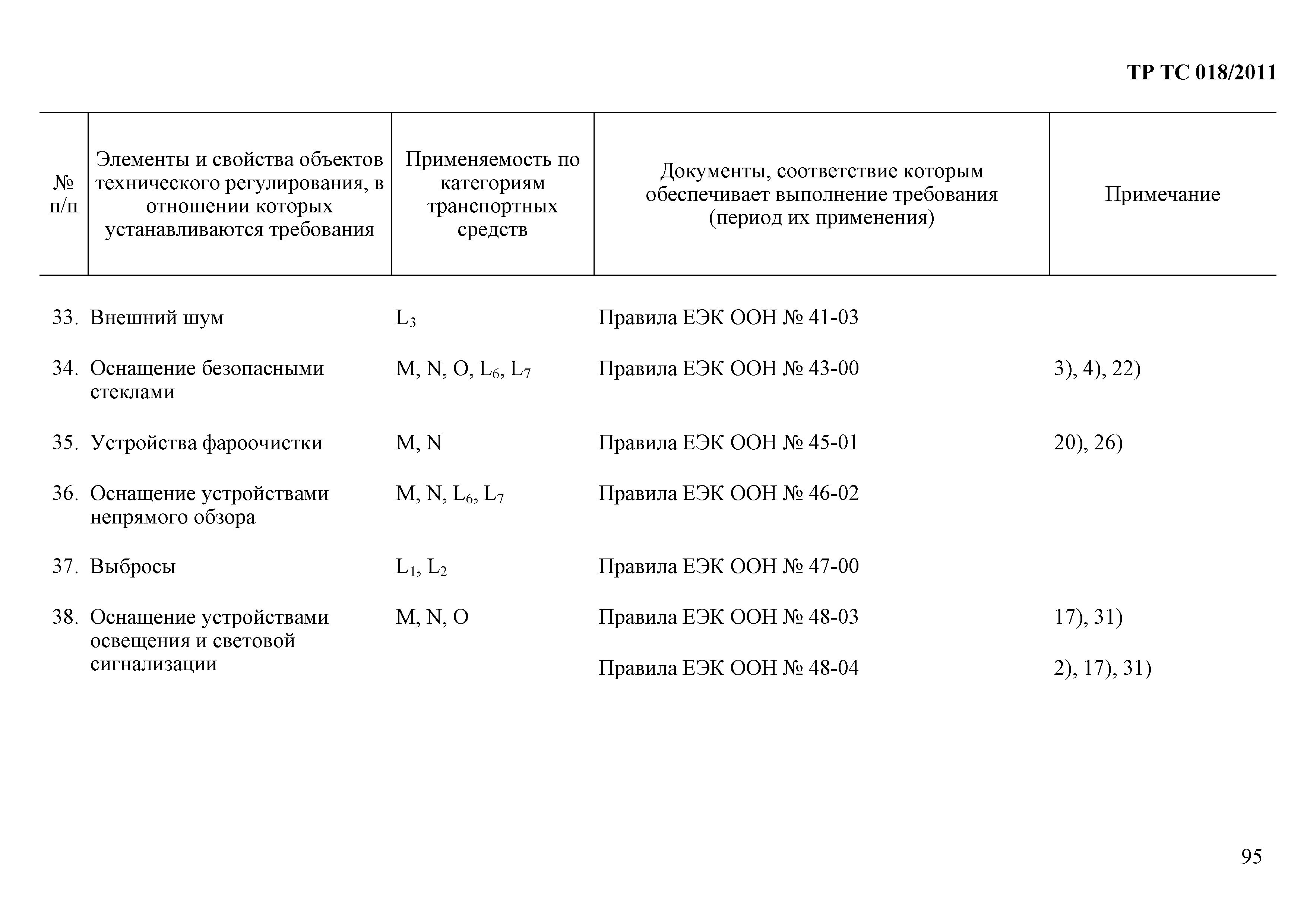 Технический регламент Таможенного союза 018/2011