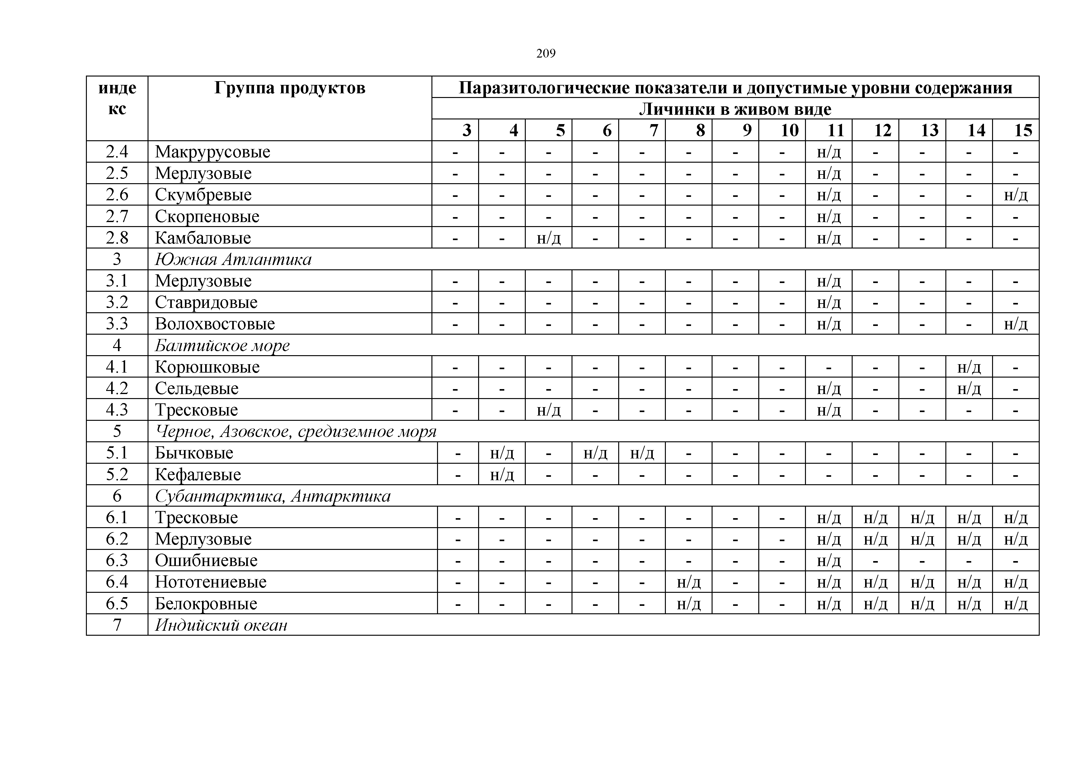 Технический регламент Таможенного союза 021/2011