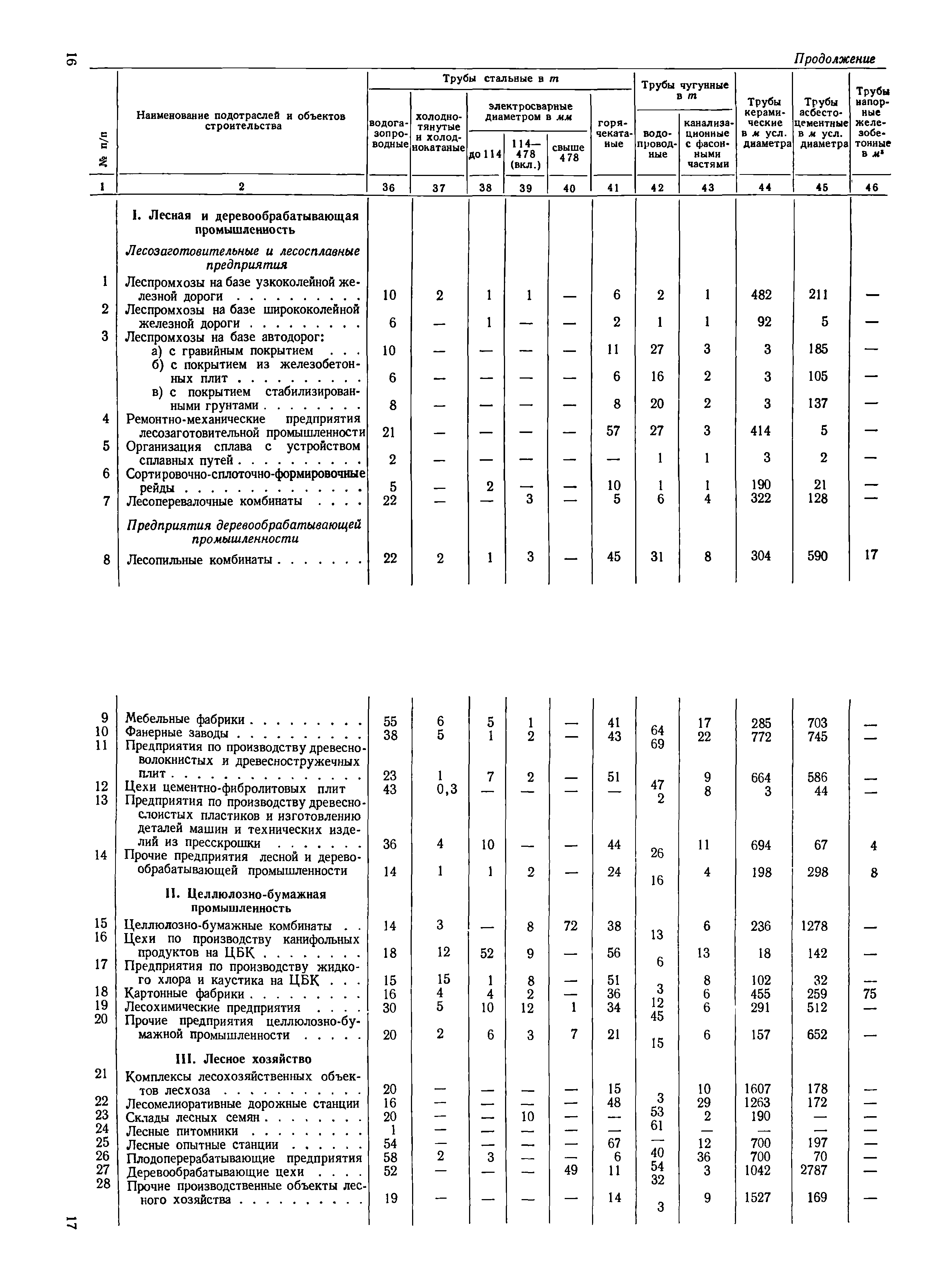 СН 415-70