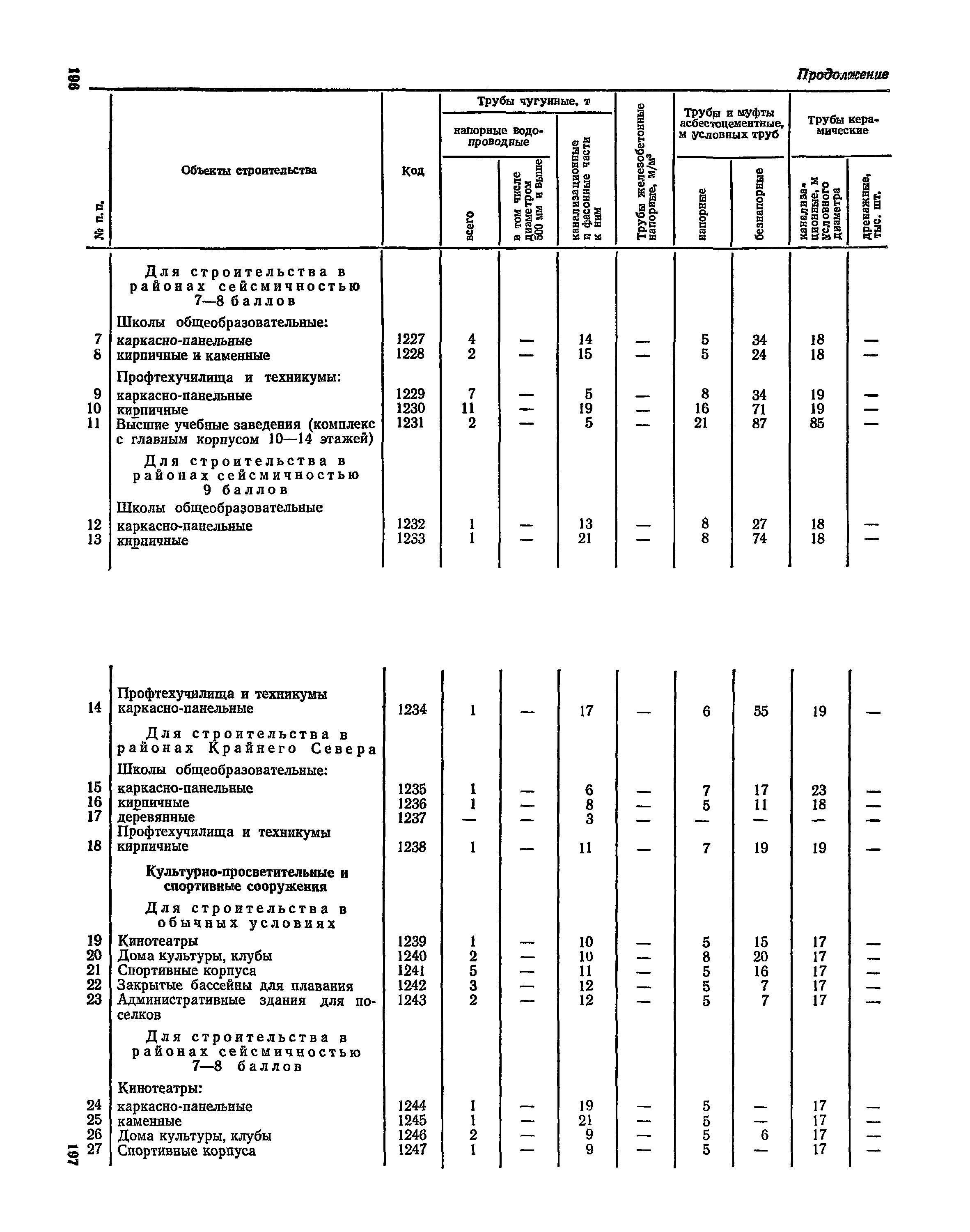 СН 526-80