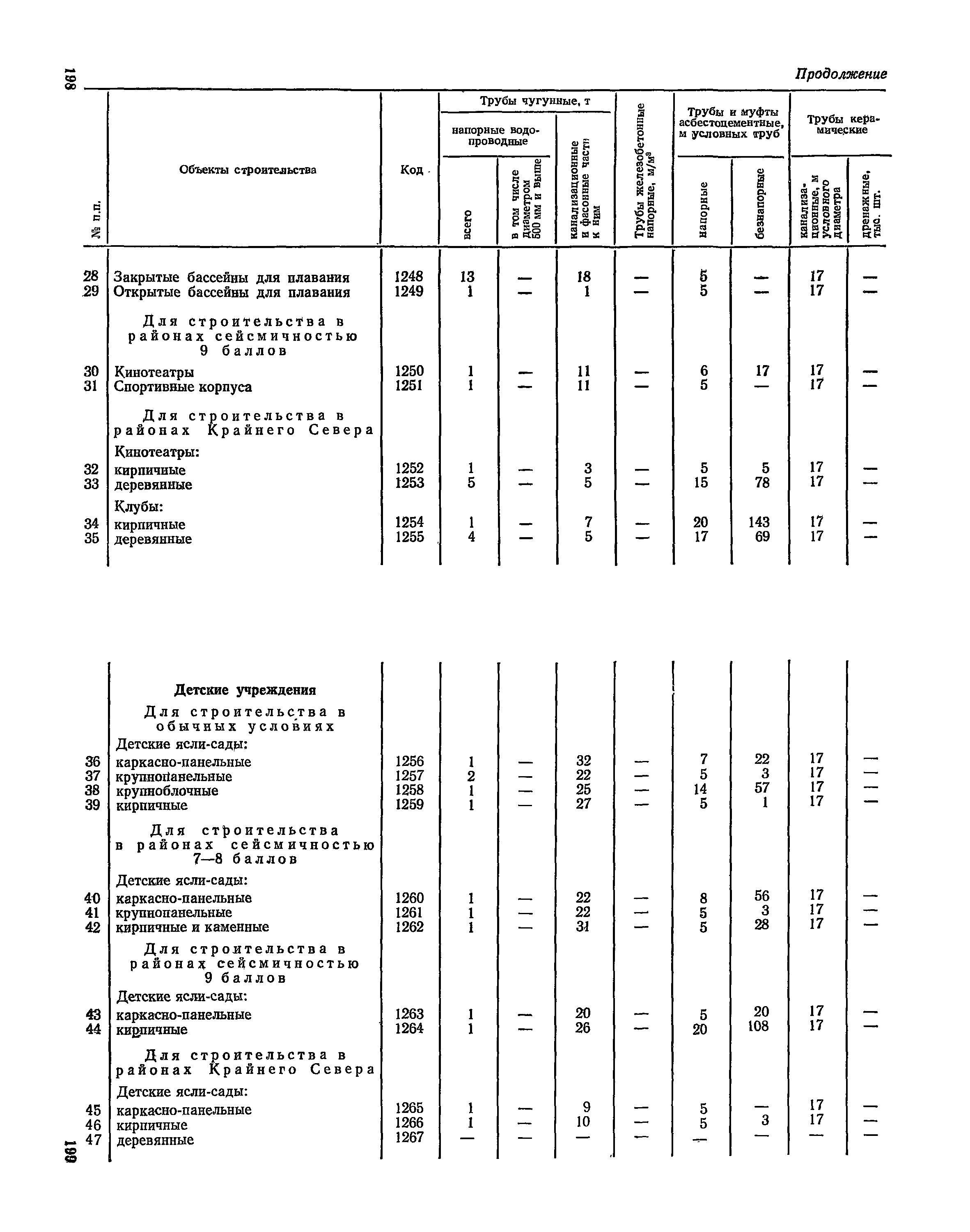 СН 526-80