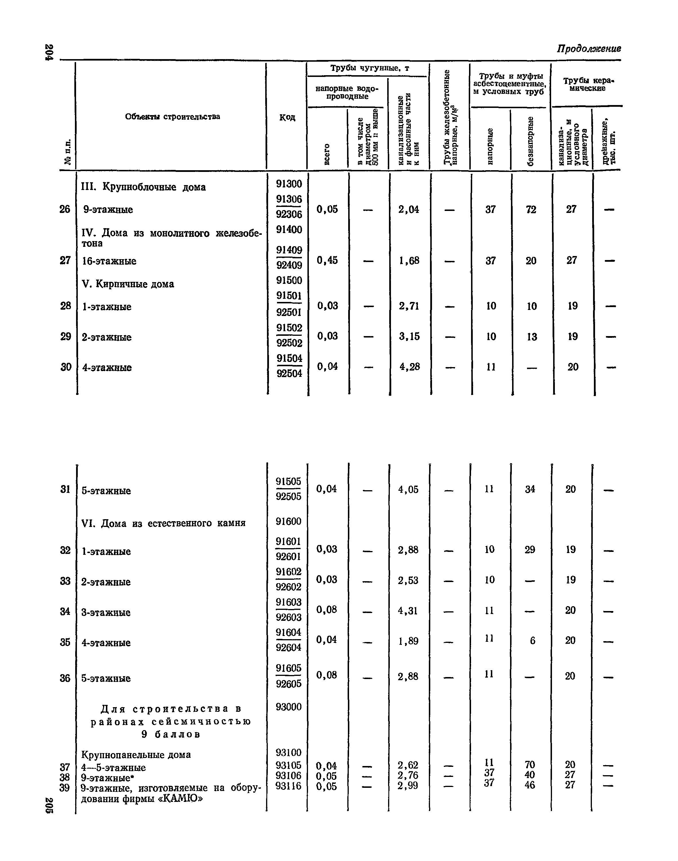 СН 526-80