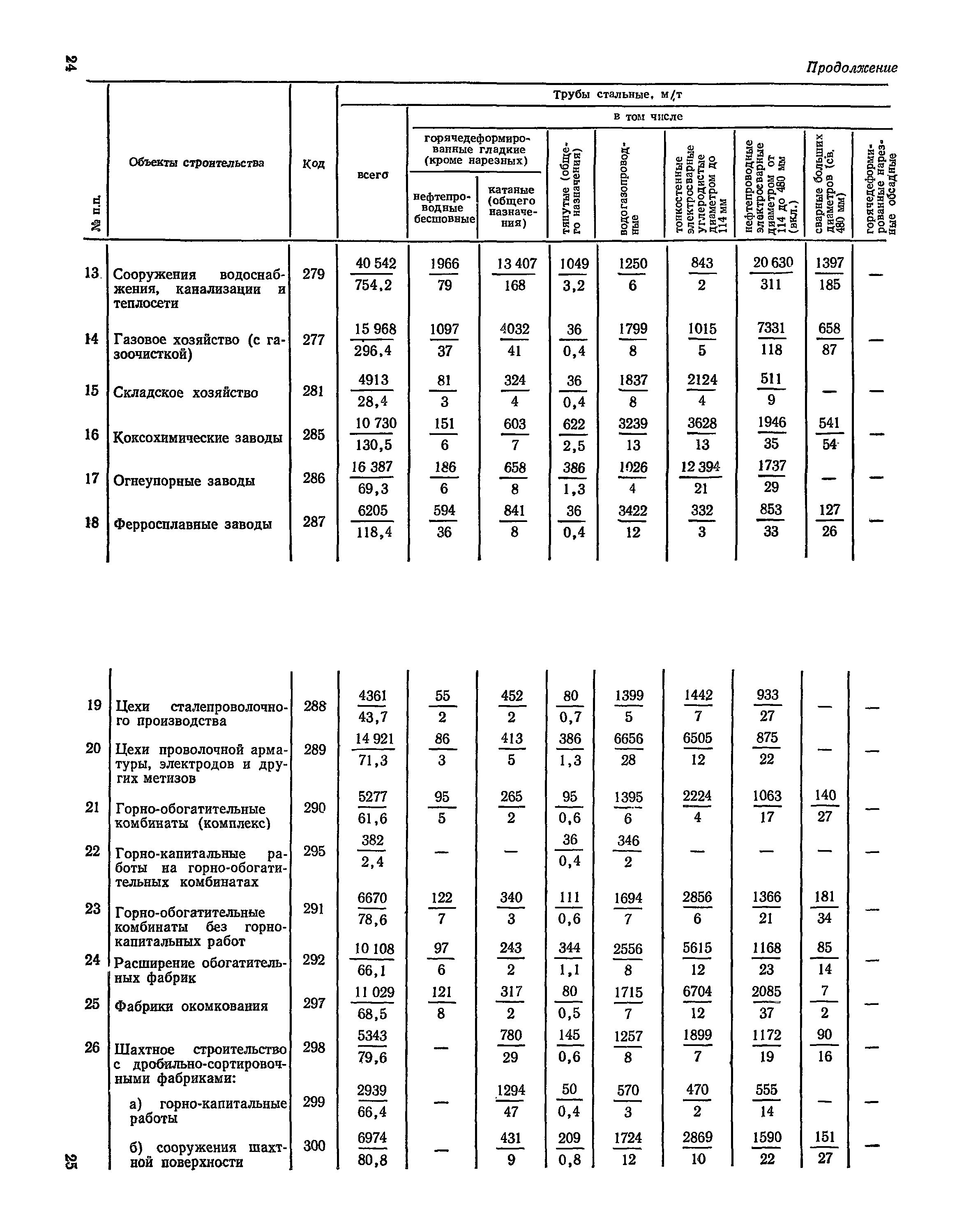 СН 526-80