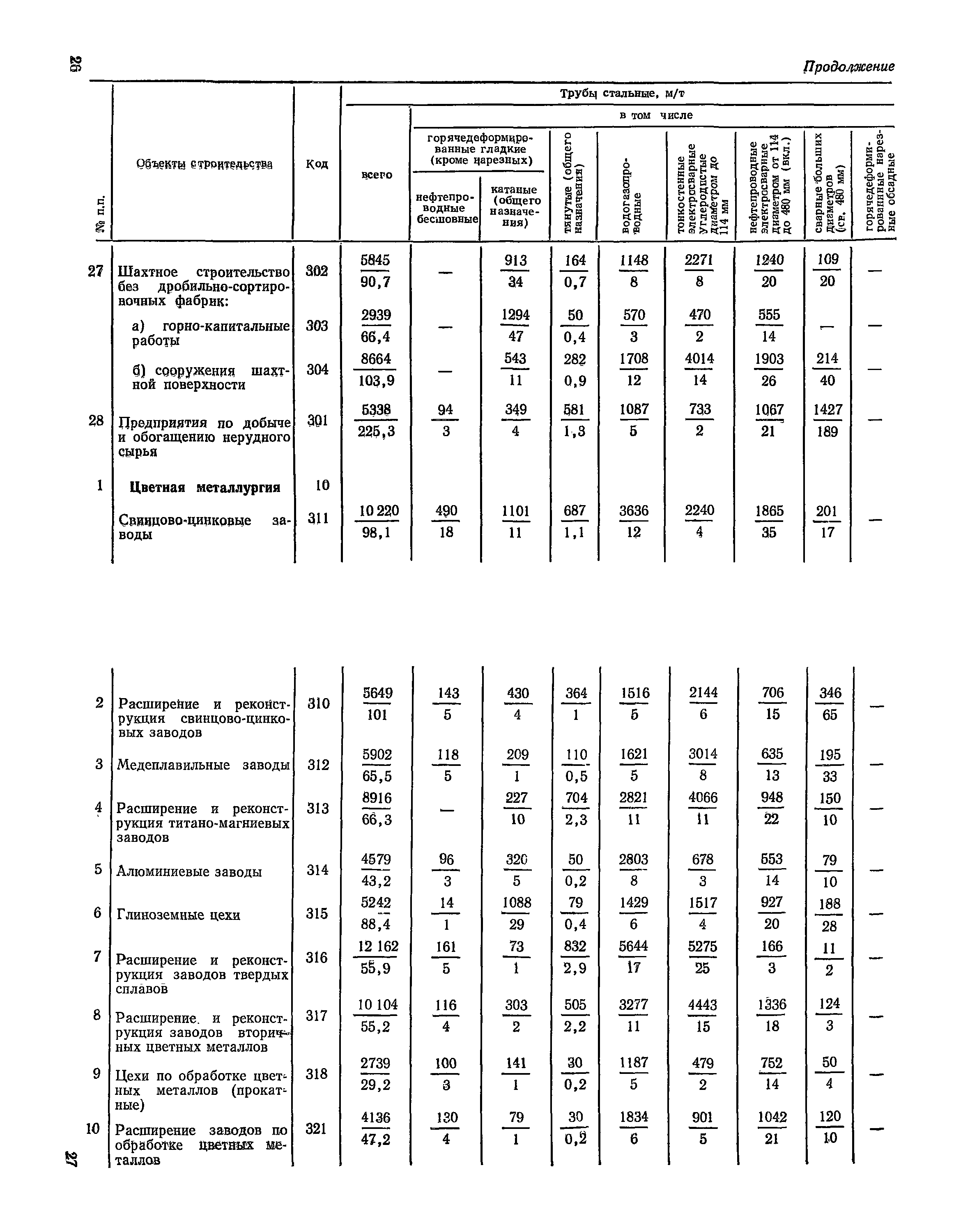 СН 526-80