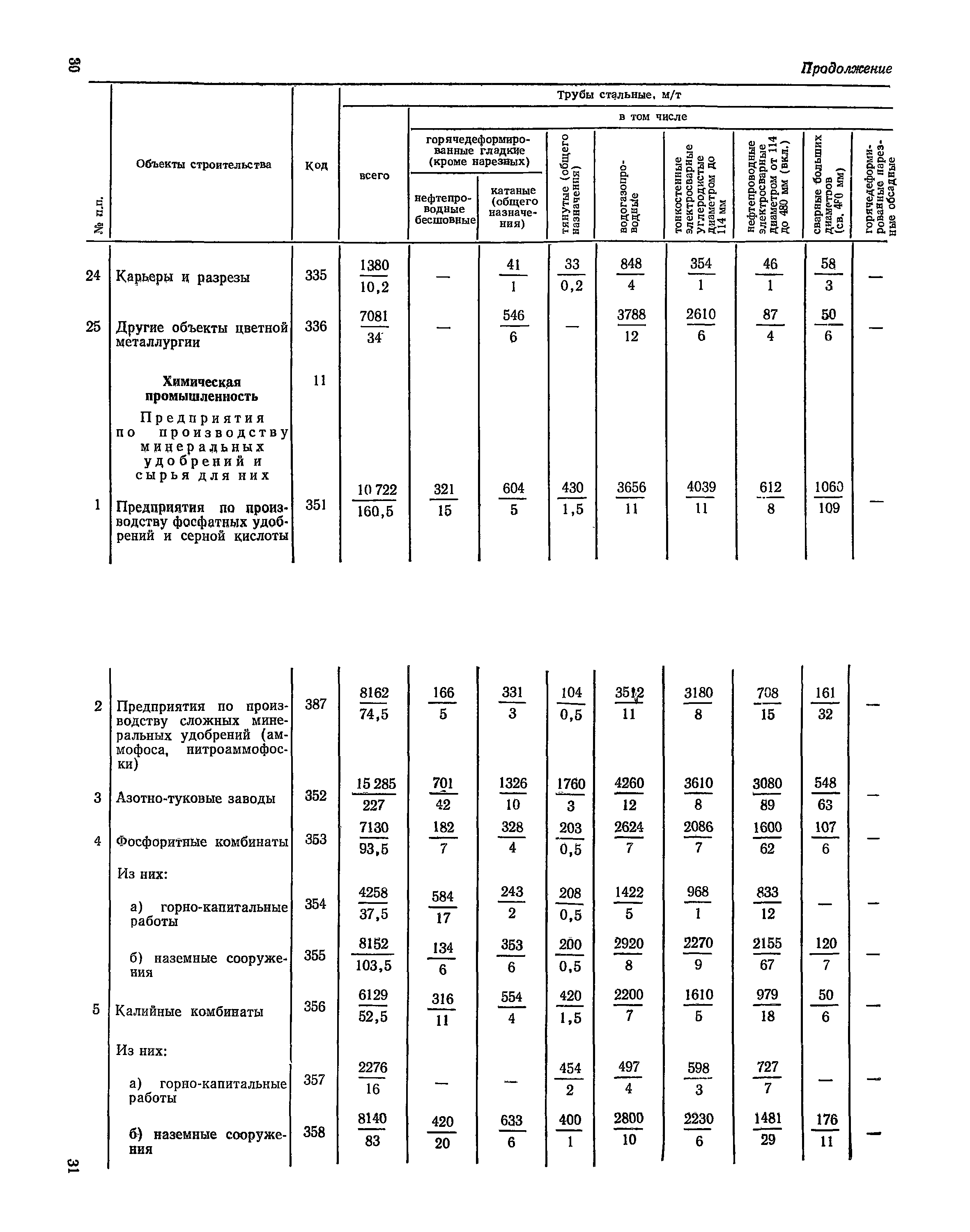 СН 526-80