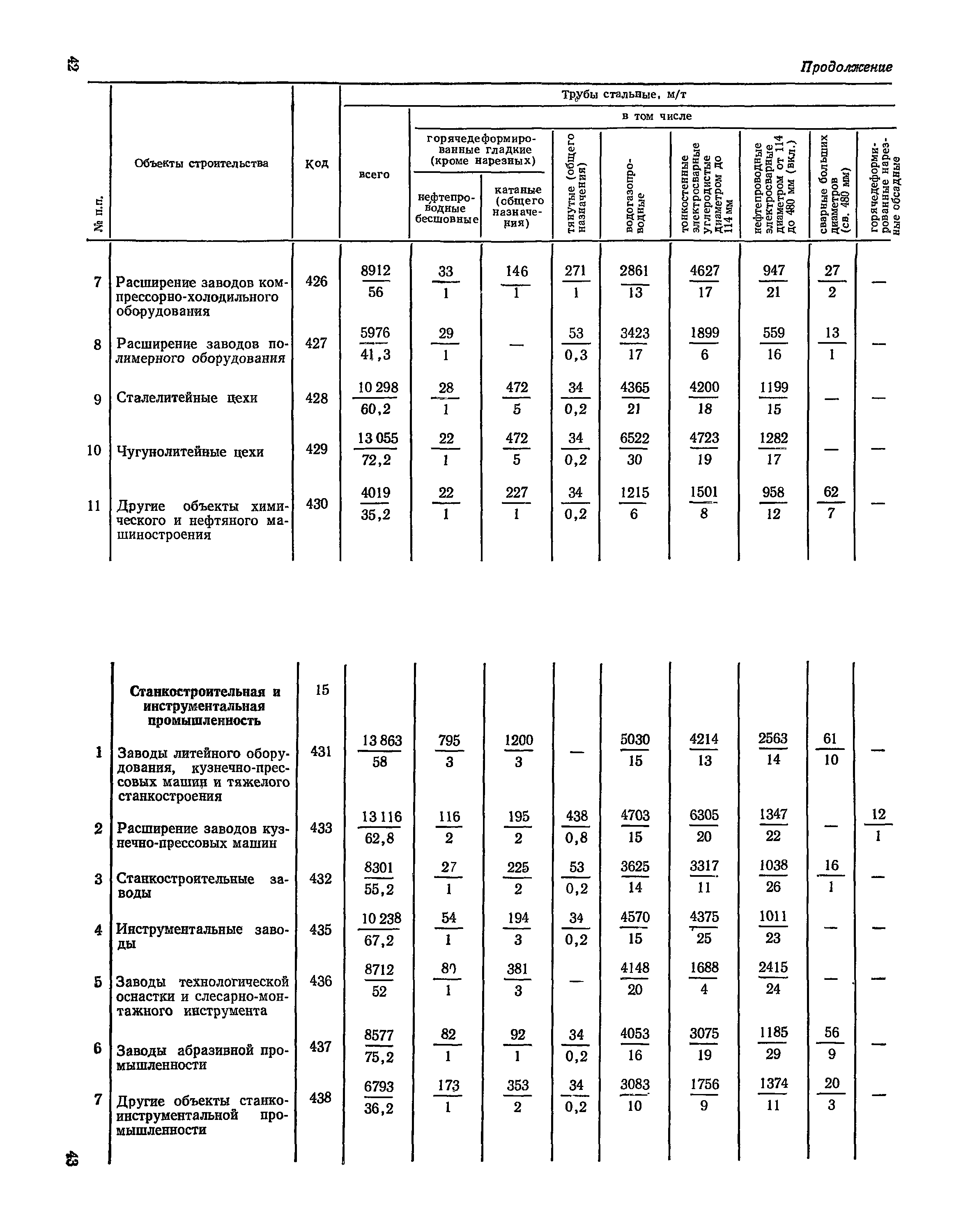 СН 526-80