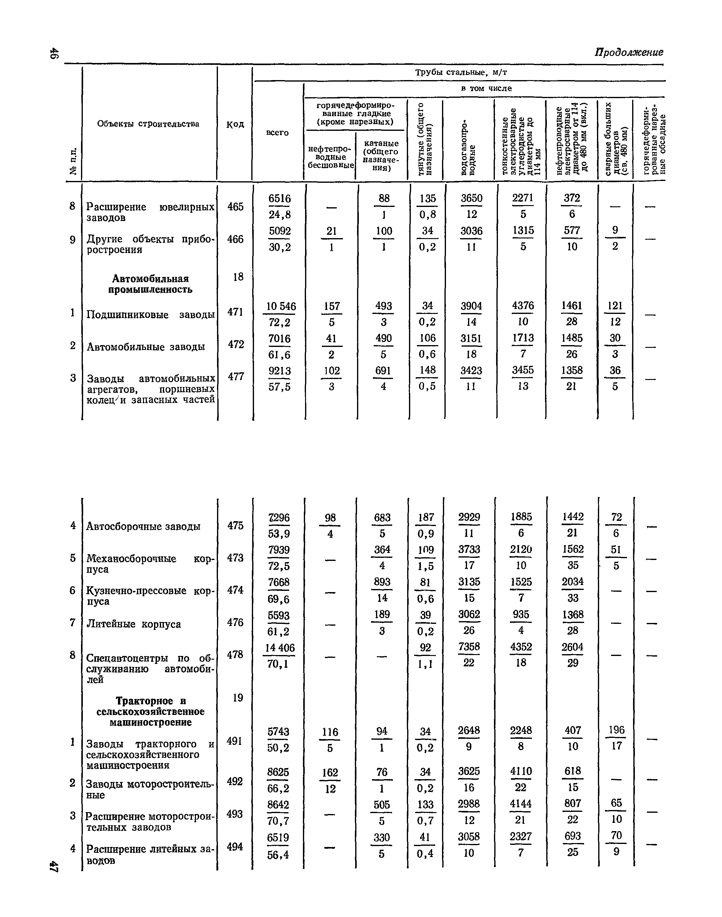 СН 526-80