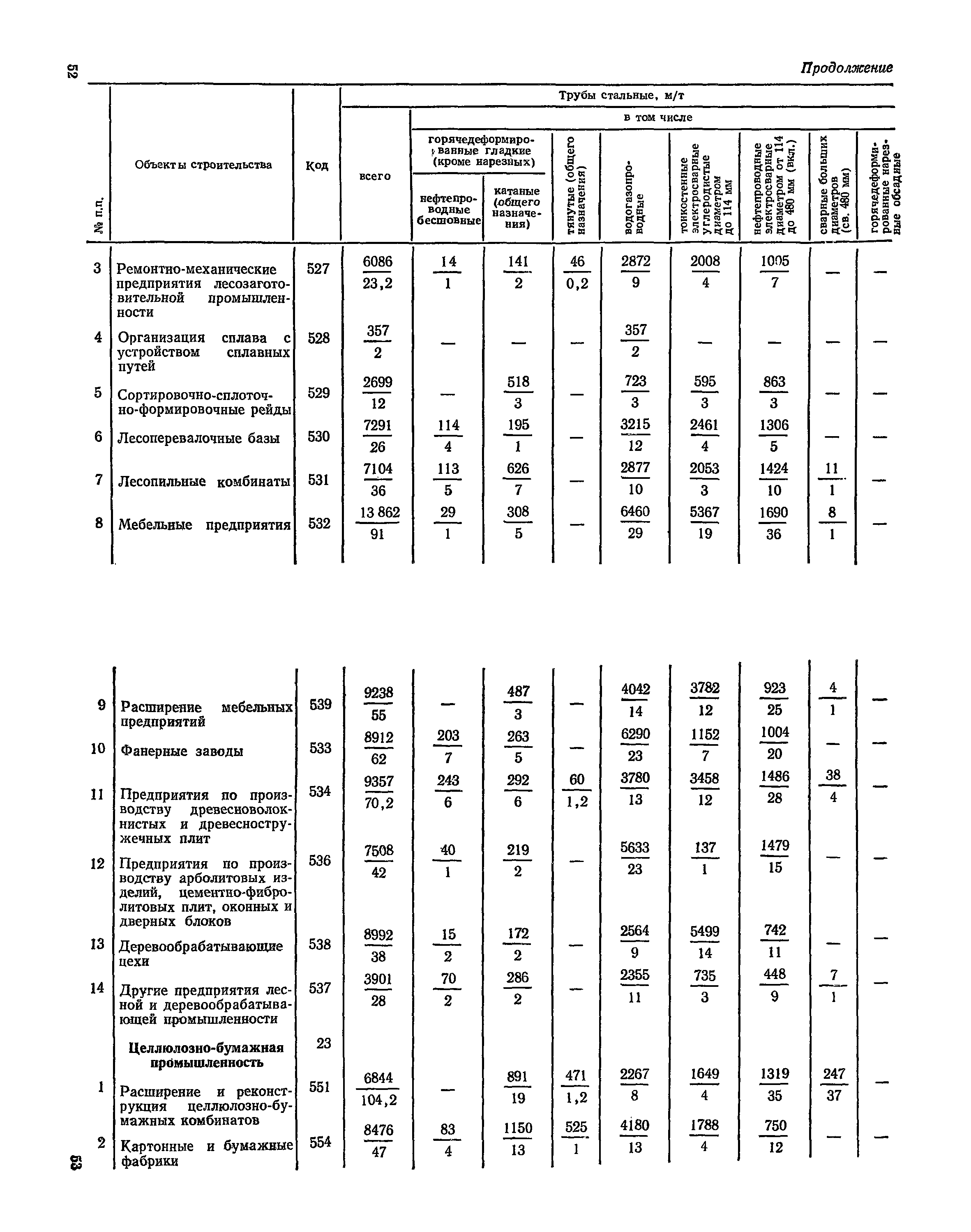 СН 526-80