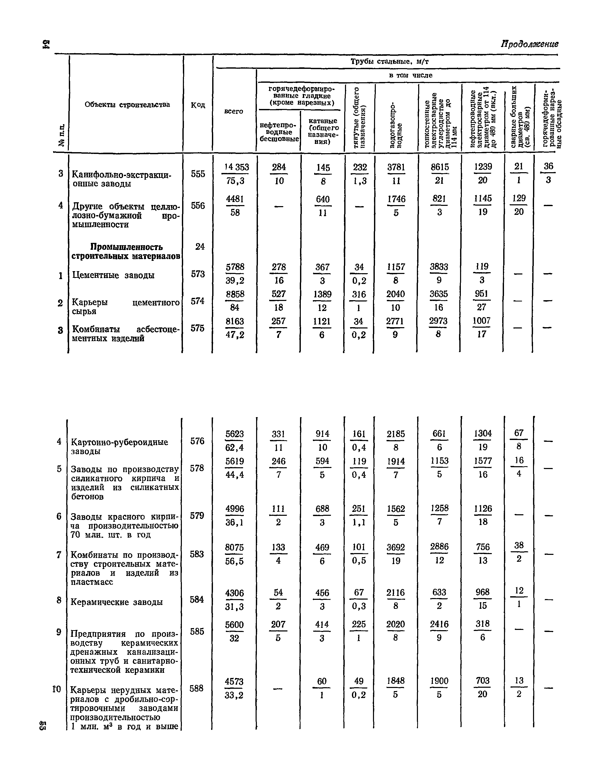 СН 526-80