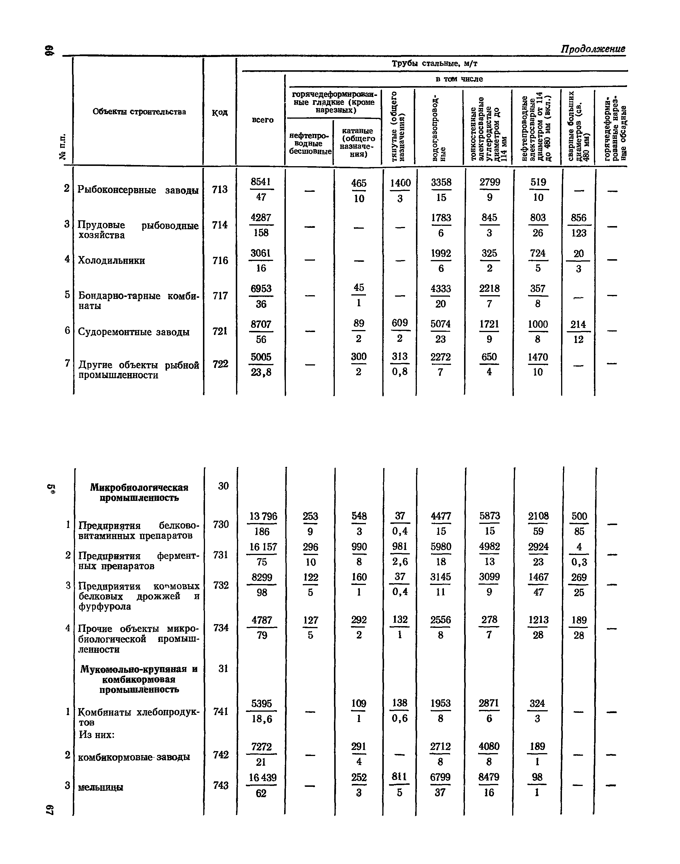 СН 526-80