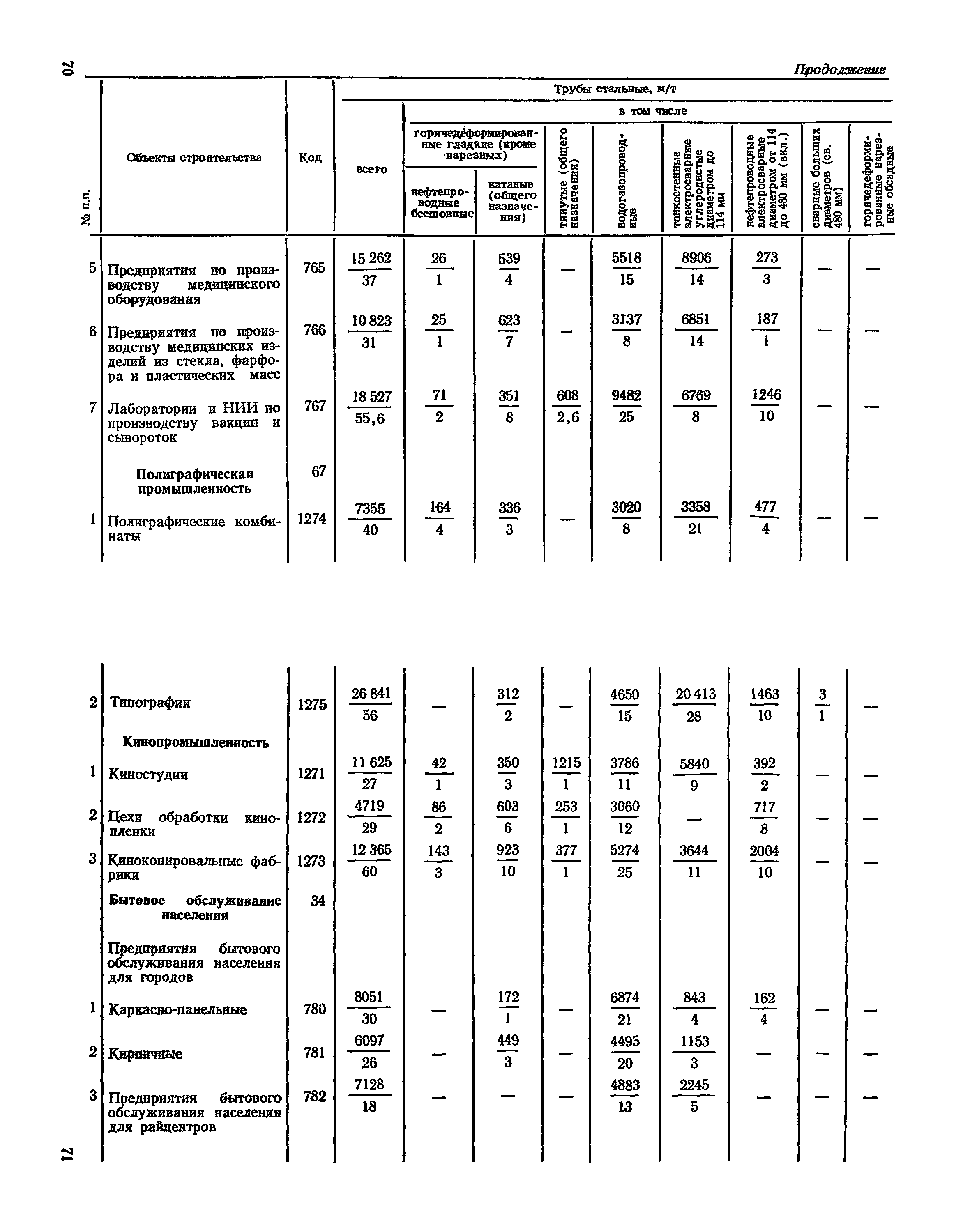 СН 526-80