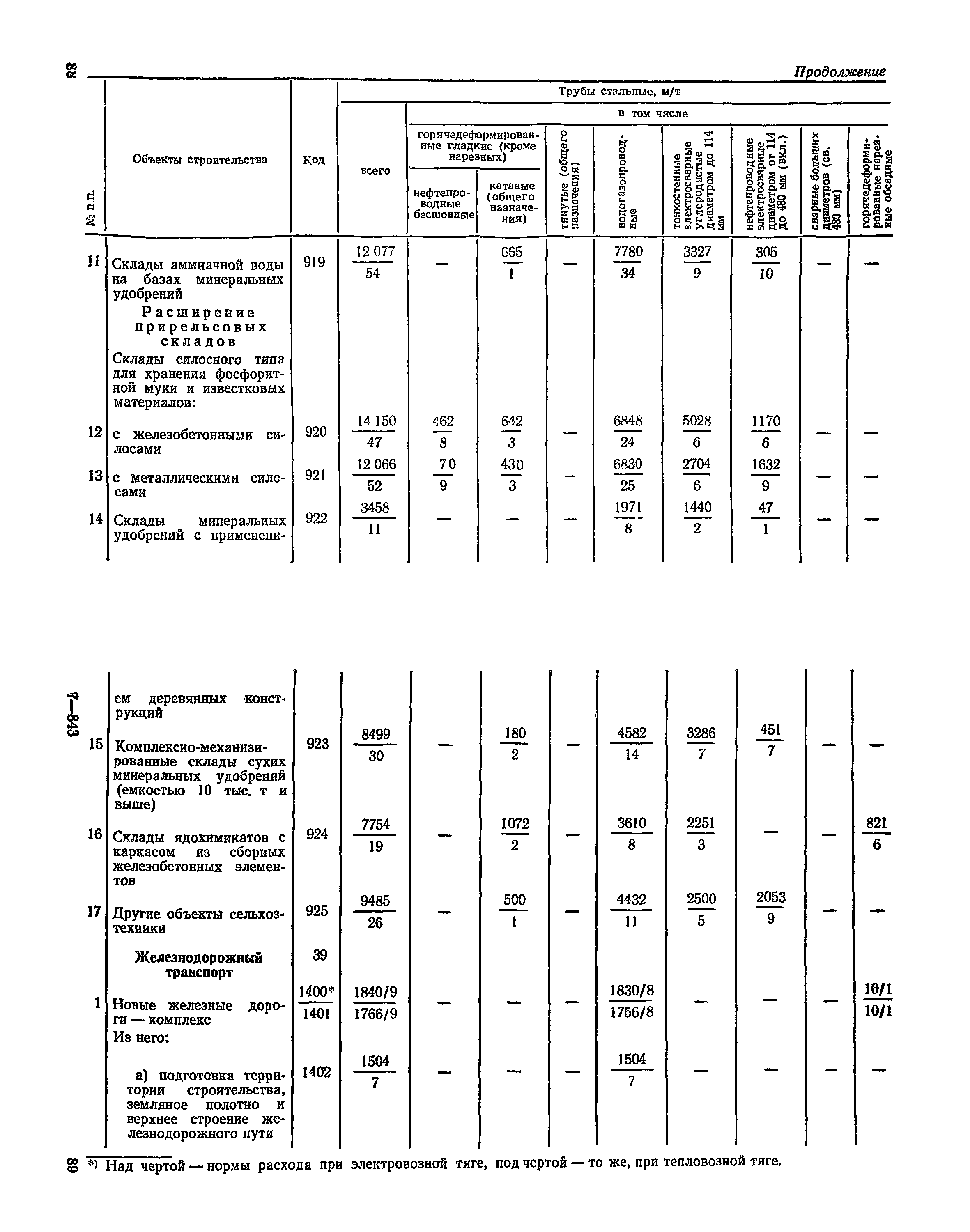 СН 526-80