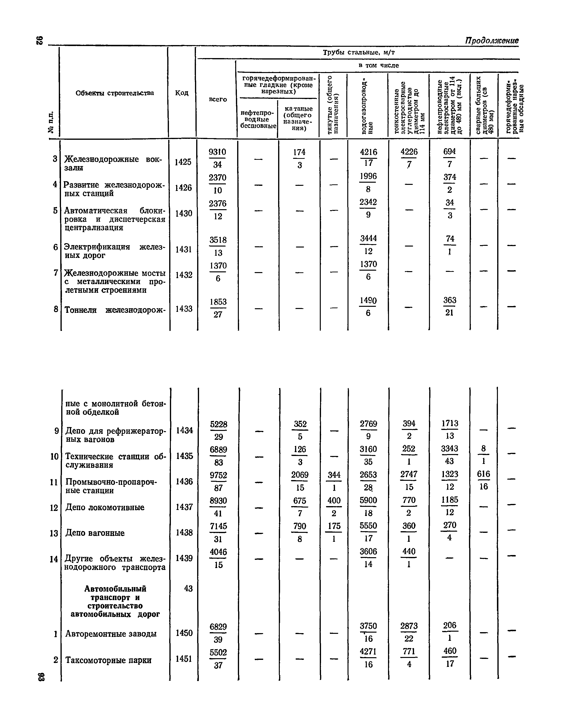 СН 526-80