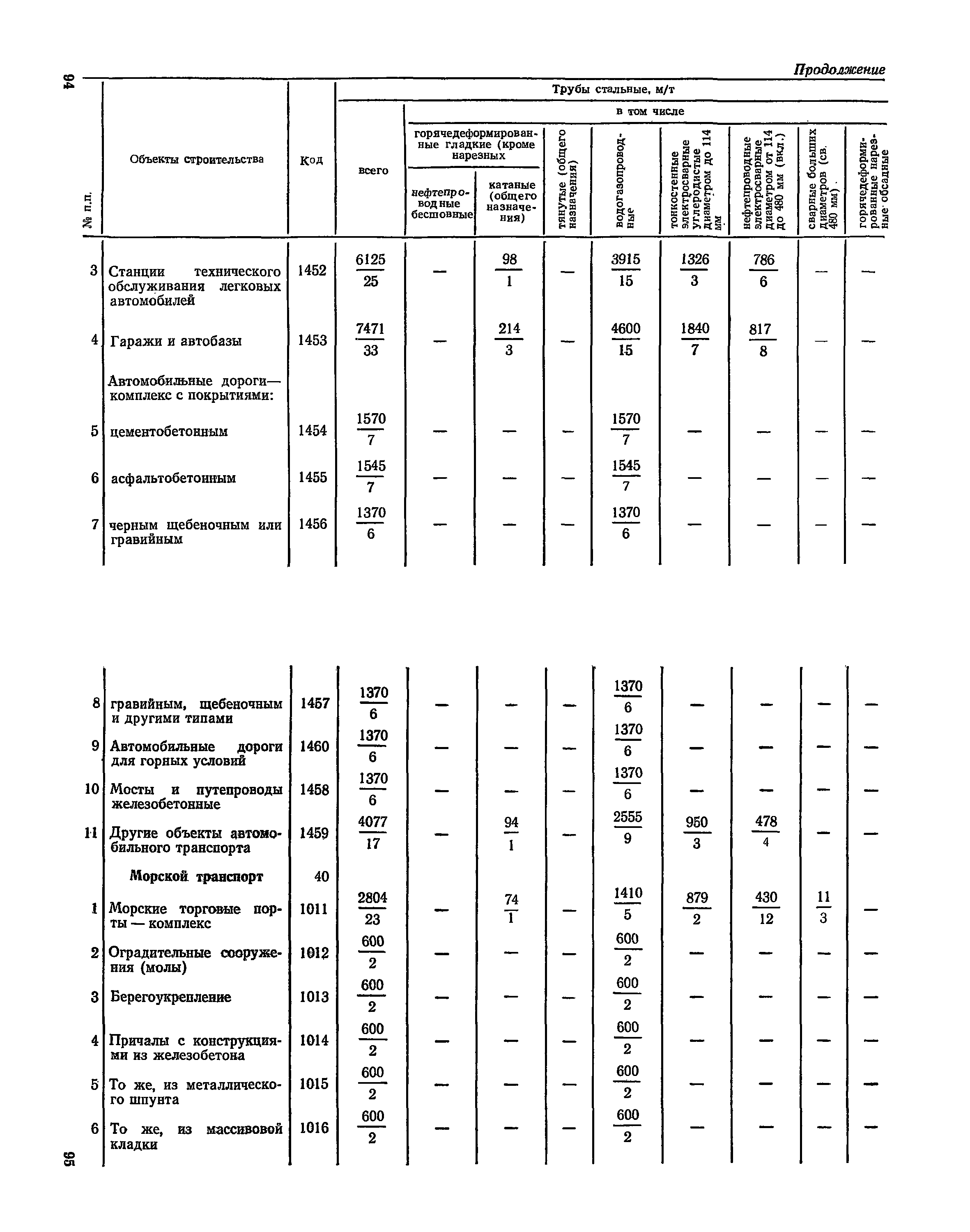 СН 526-80