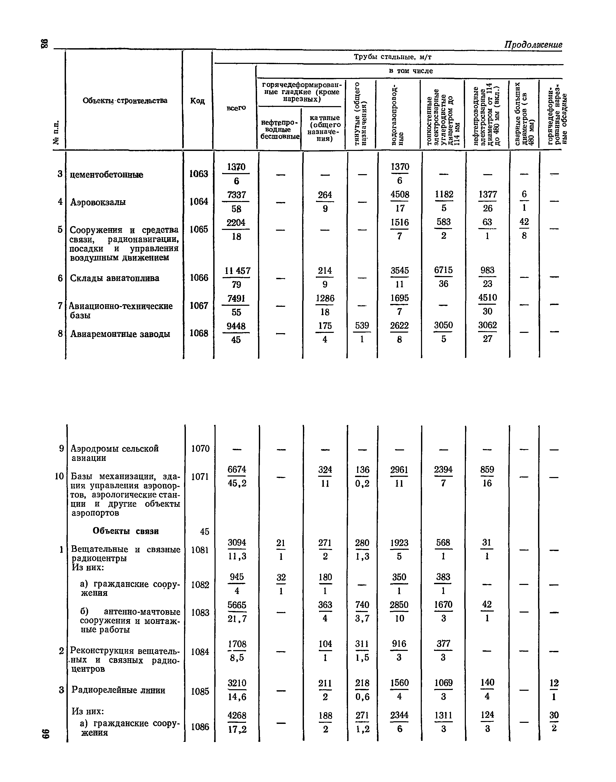 СН 526-80