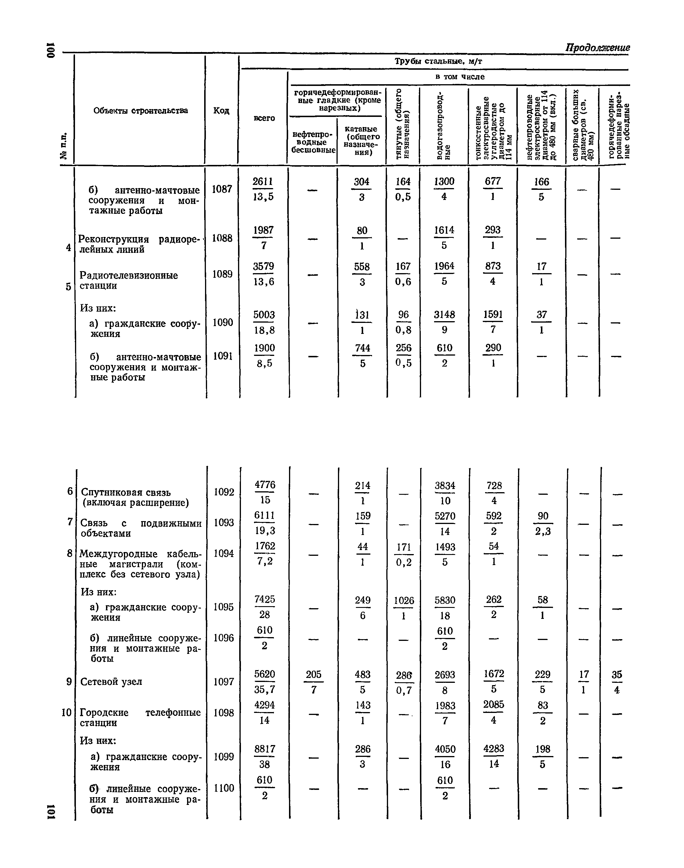 СН 526-80